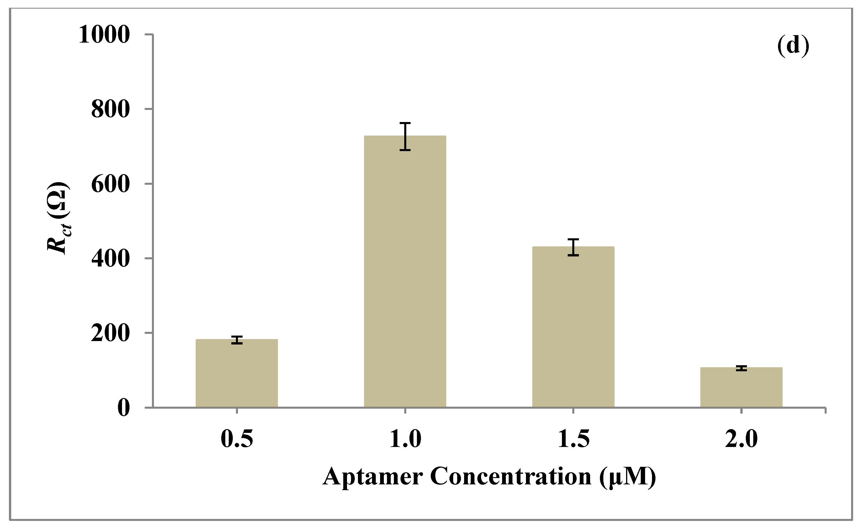 Biosensors 12 00538 g008d 550
