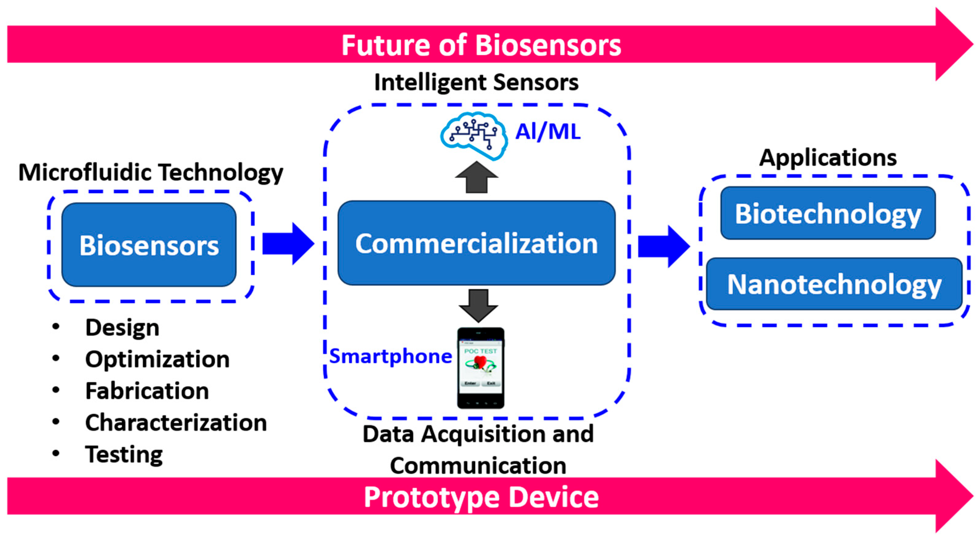 Biosensors 12 00543 g013 550