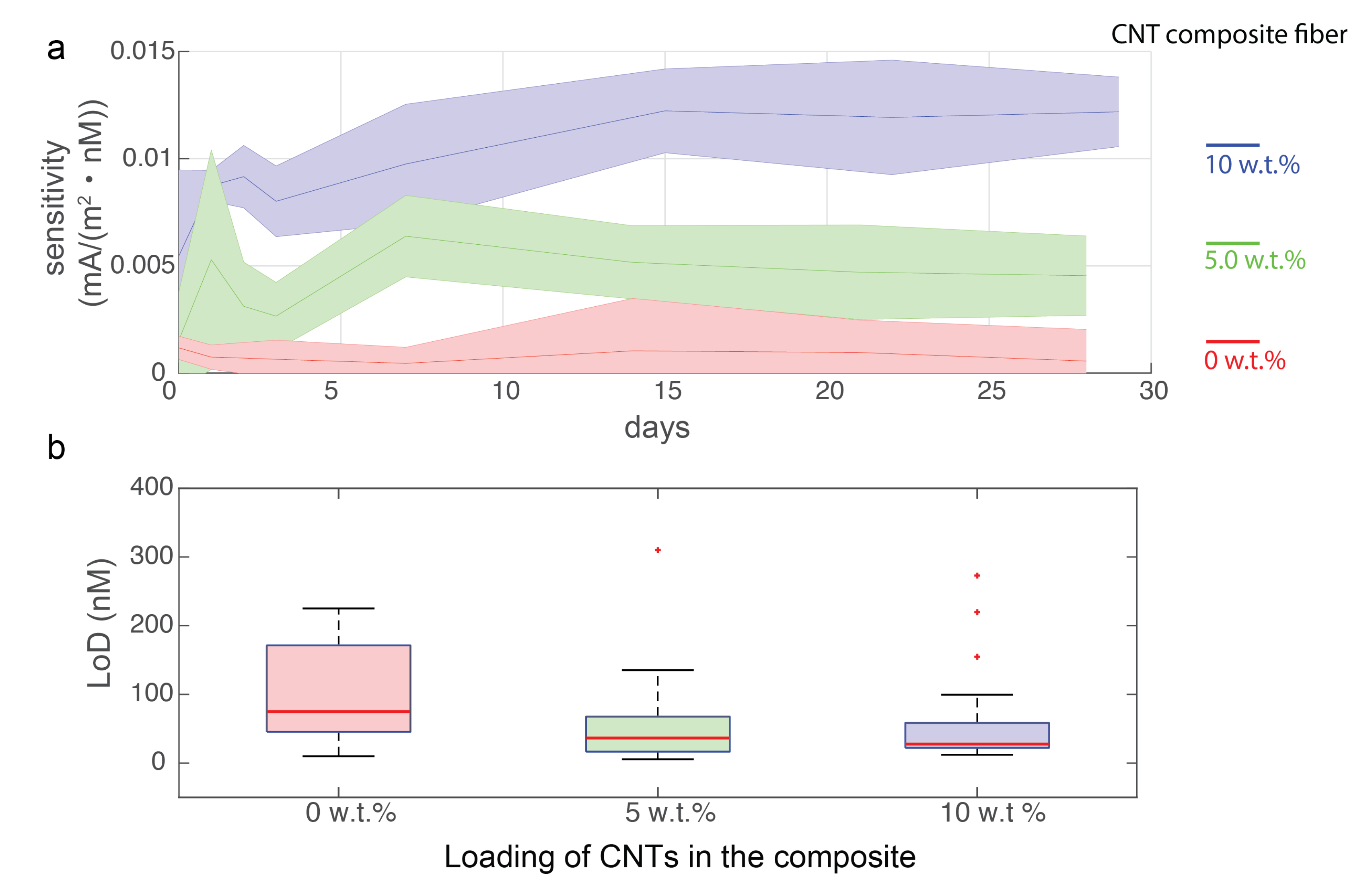 Biosensors 12 00559 g005 550