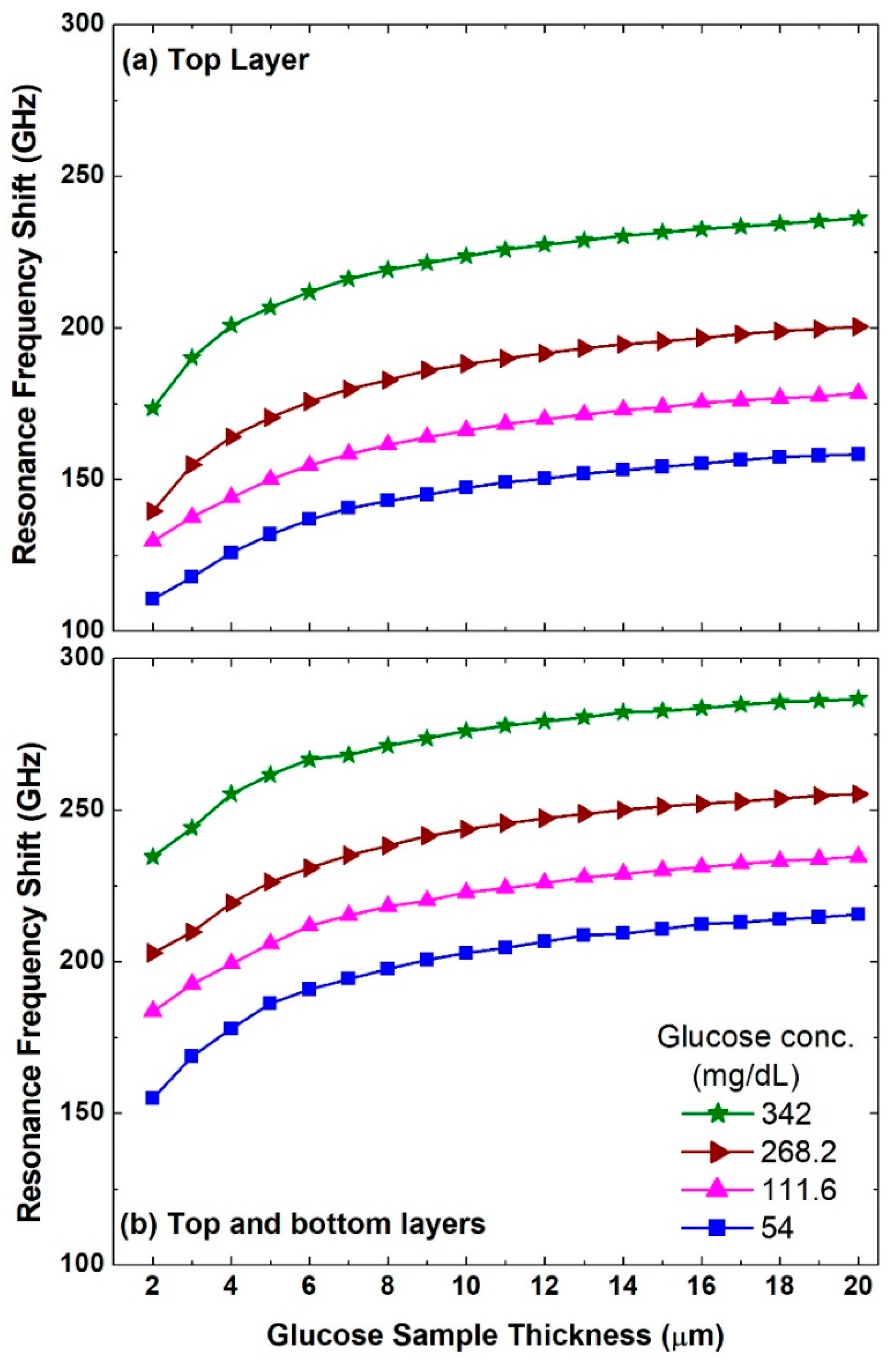 Biosensors 12 00609 g005