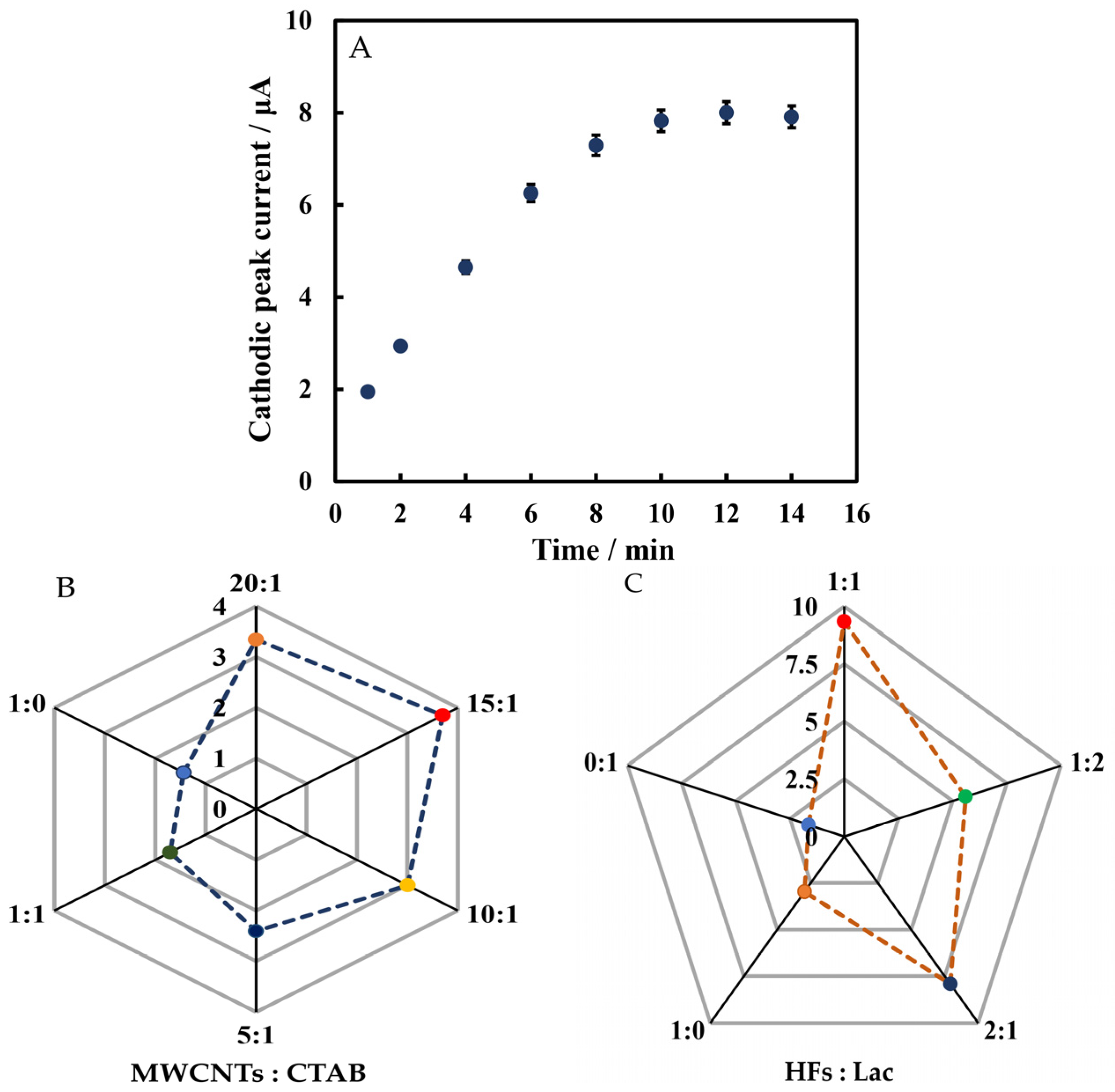 Biosensors 12 00632 g007