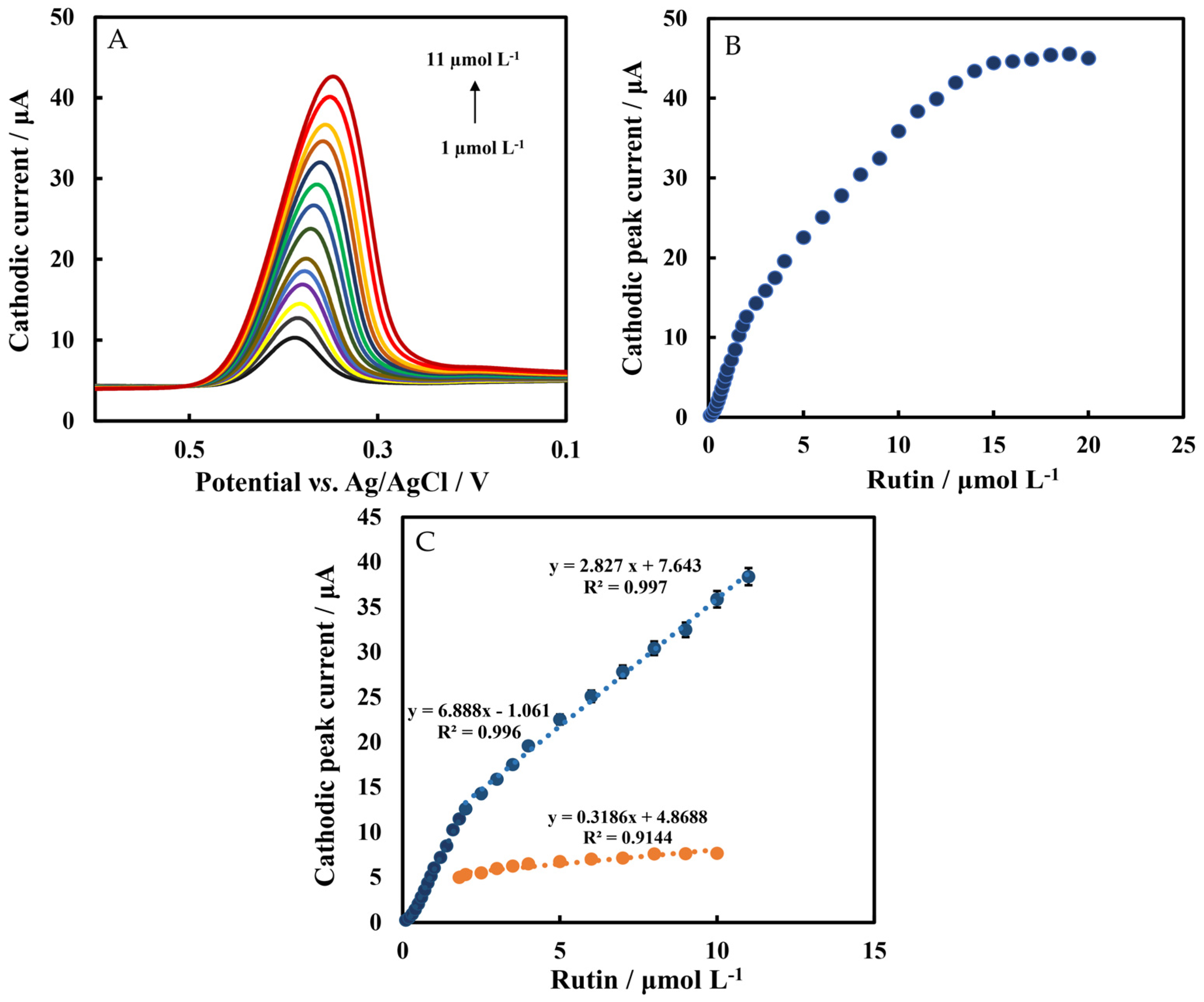 Biosensors 12 00632 g008