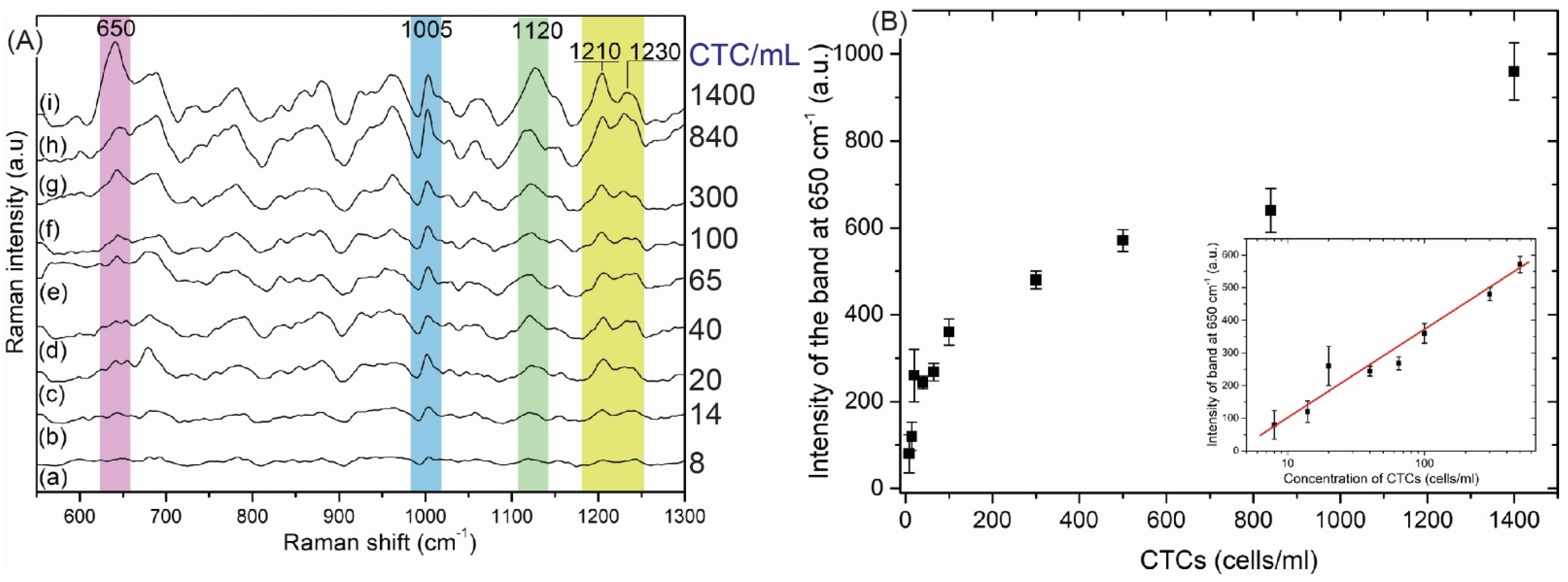 Biosensors 12 00681 g009