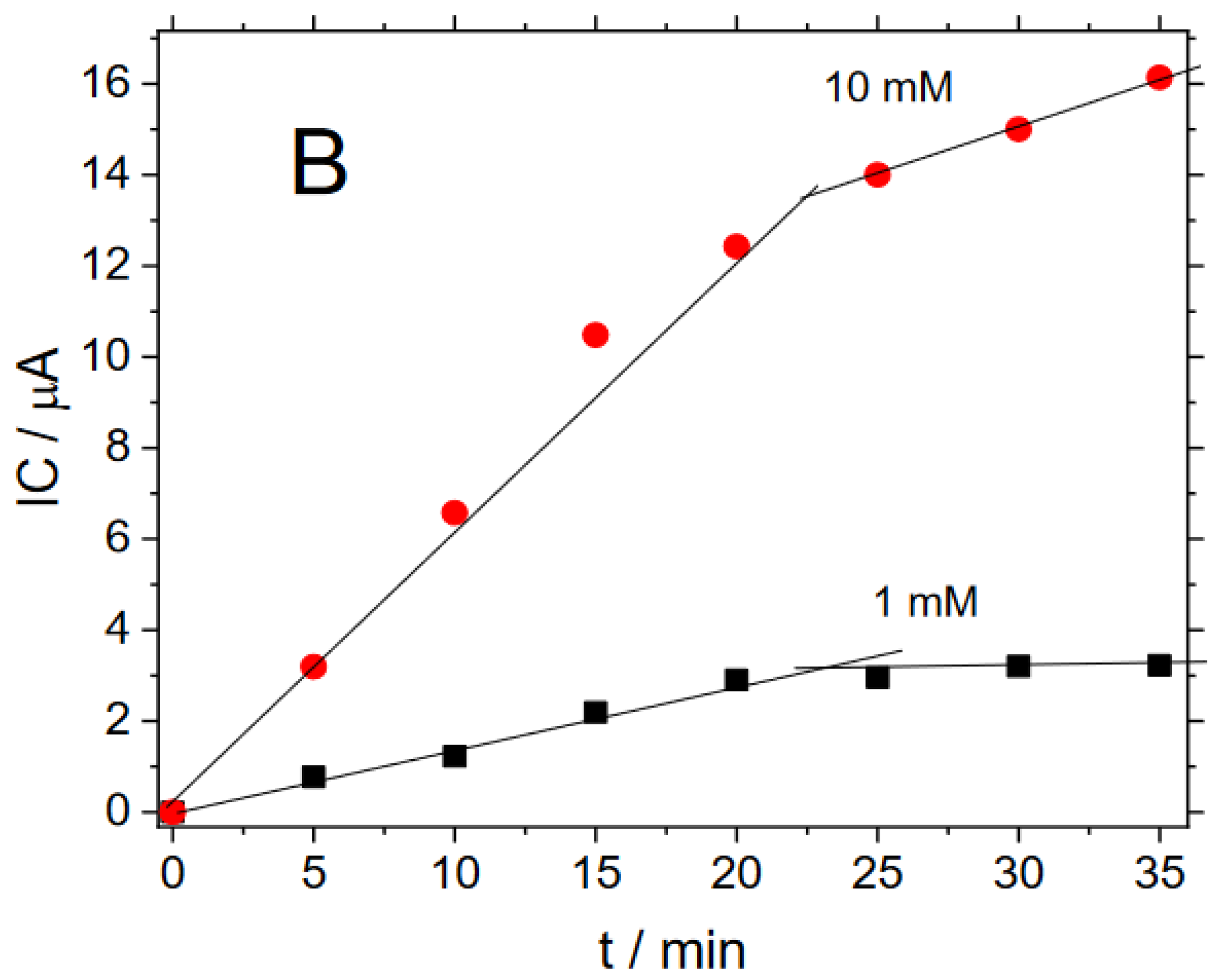 Biosensors 12 00698 g004b 550
