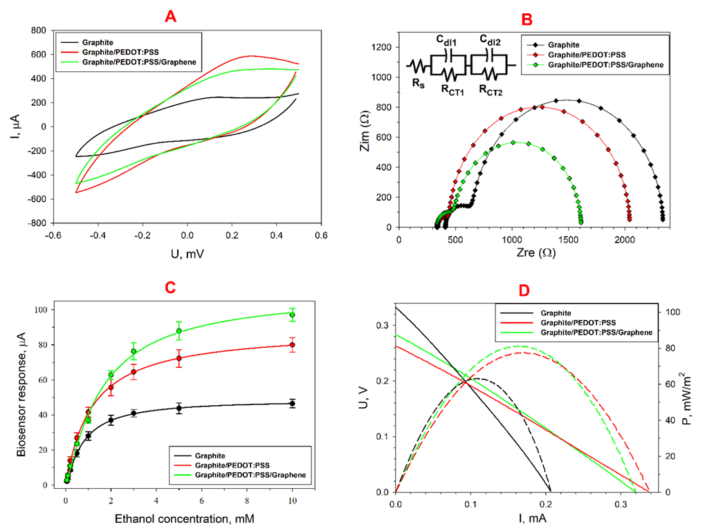Biosensors 12 00699 g003