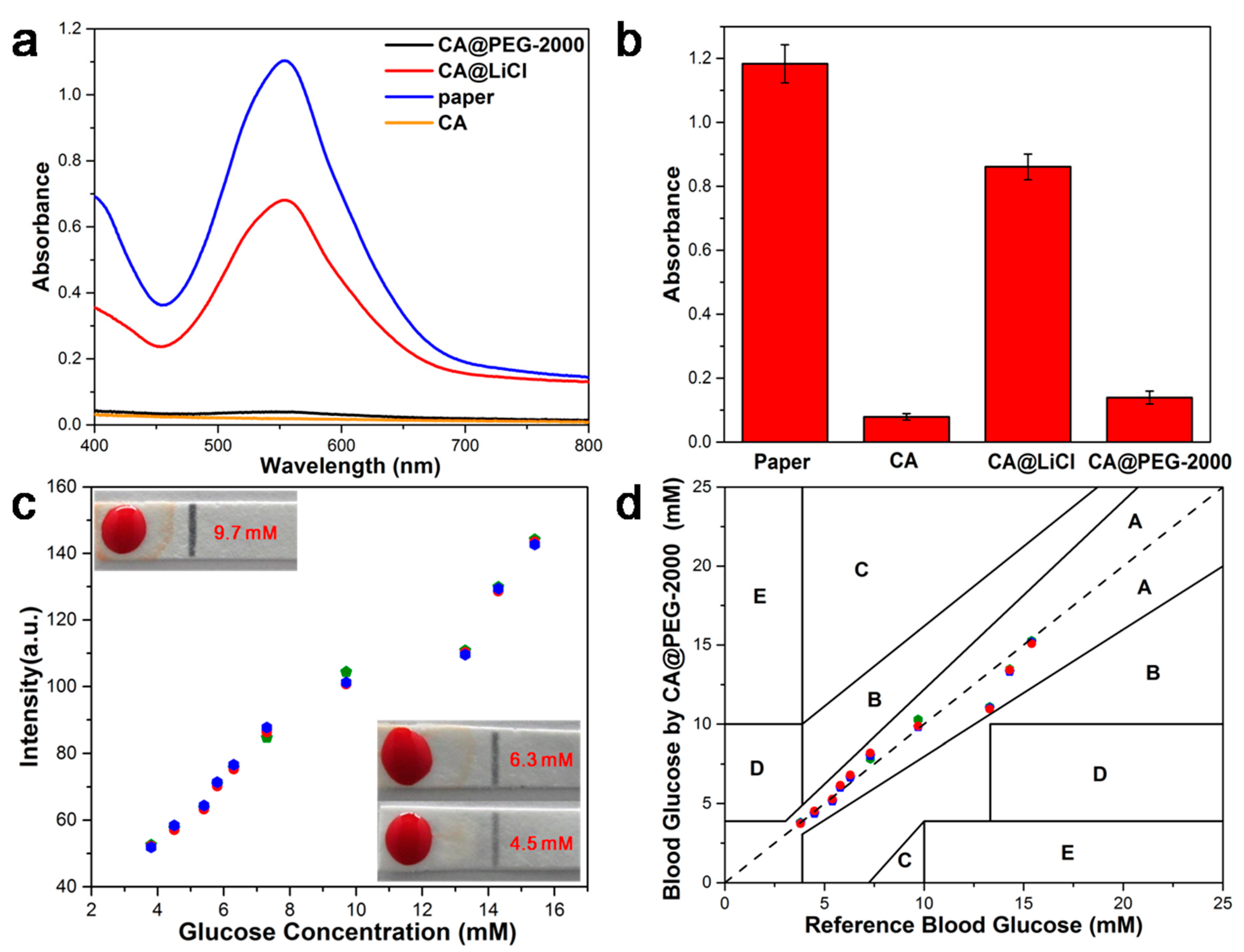 Biosensors 12 00712 g005