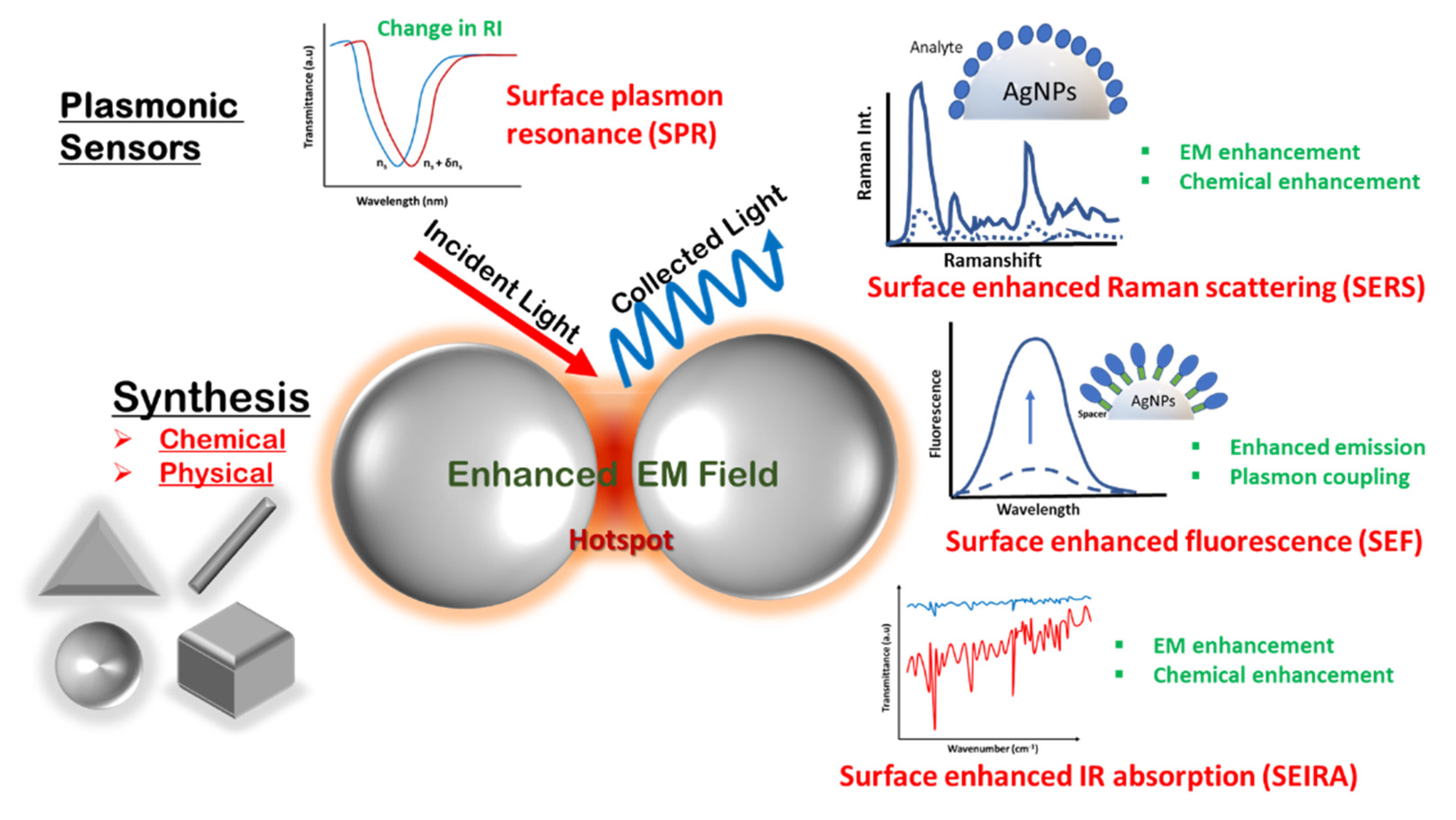 Biosensors Free FullText Recent Advances in Silver Nanostructured
