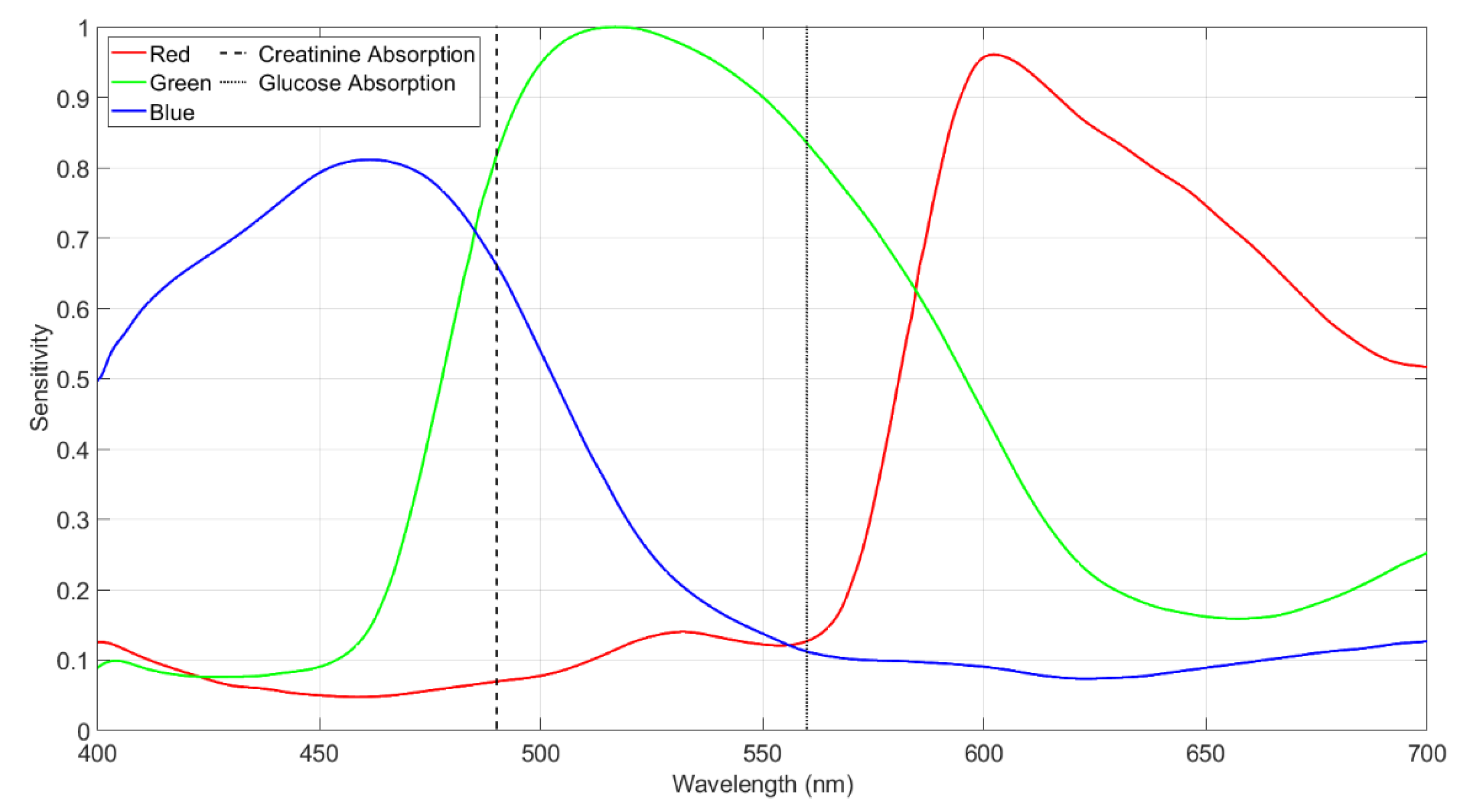 Biosensors Free FullText Portable Colorimetric Device with