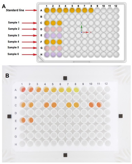 Portable Colorimetric Device with Commercial Microplates for ...