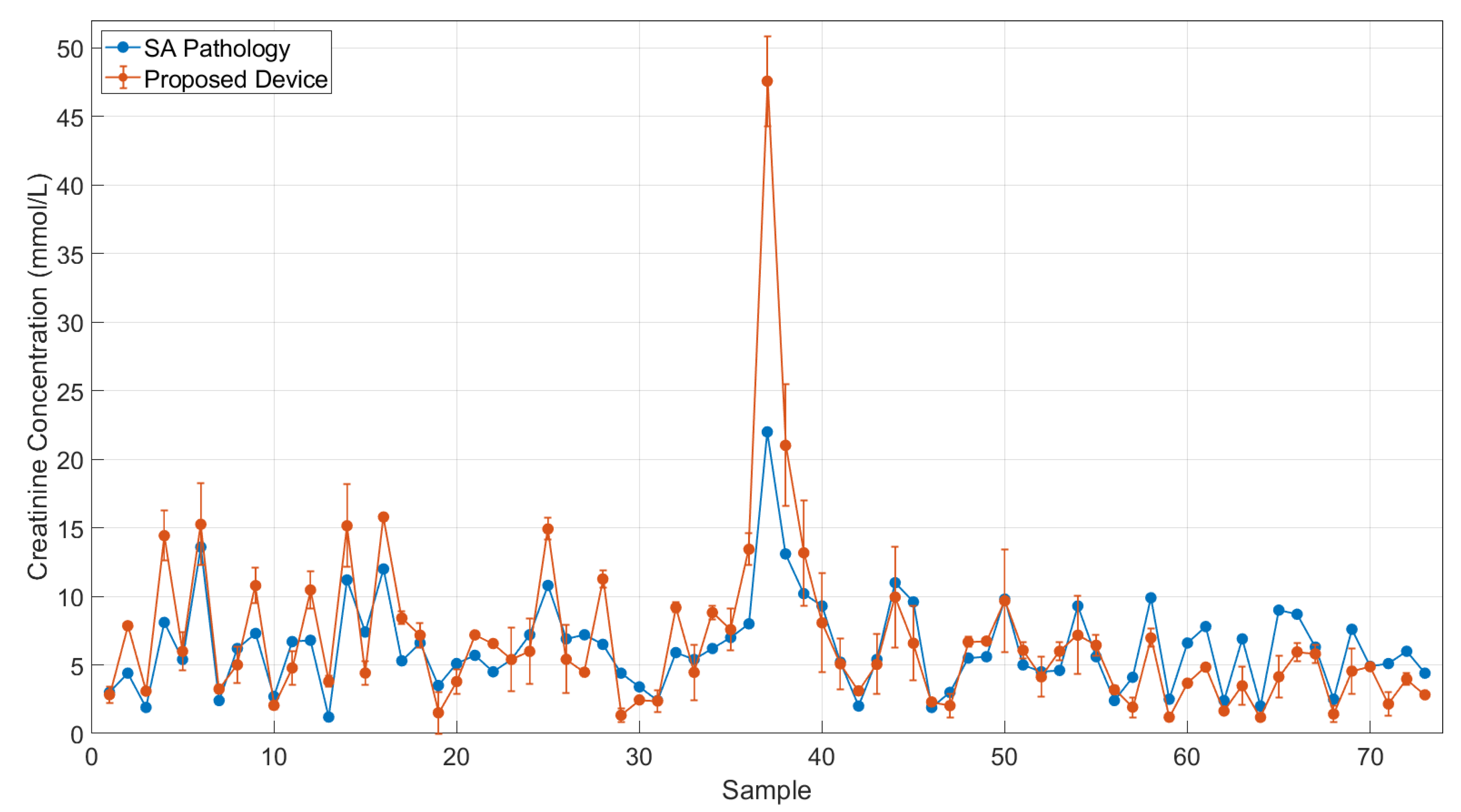Biosensors 12 00723 g005