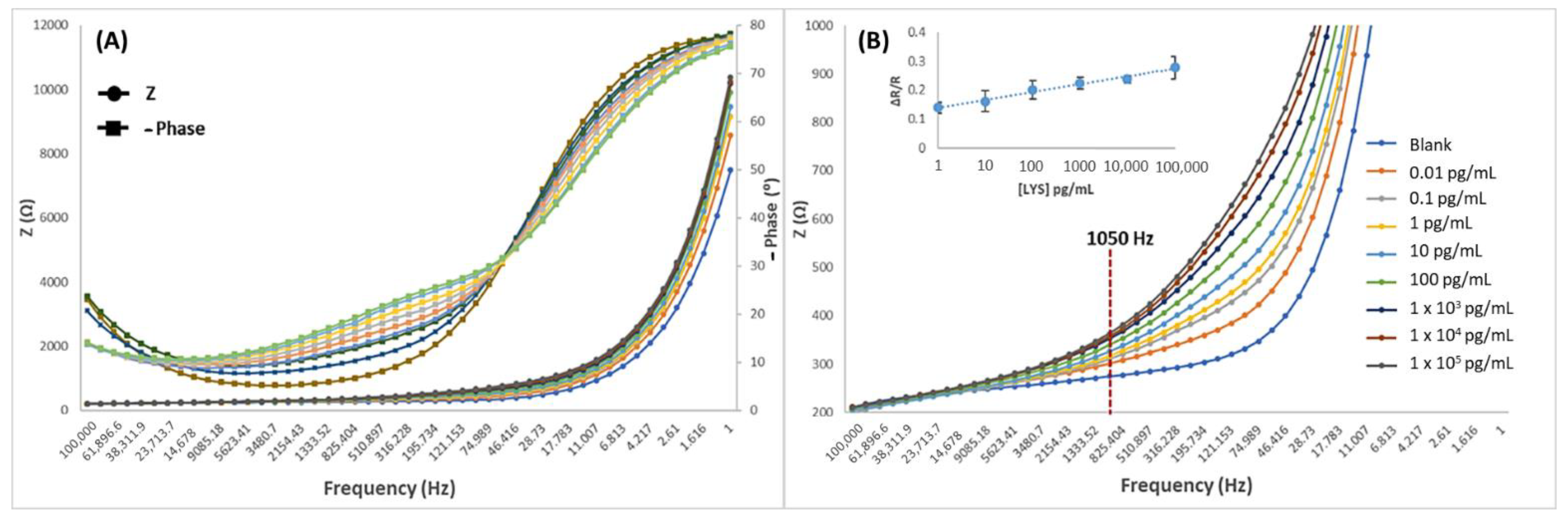 Biosensors 12 00727 g007 550