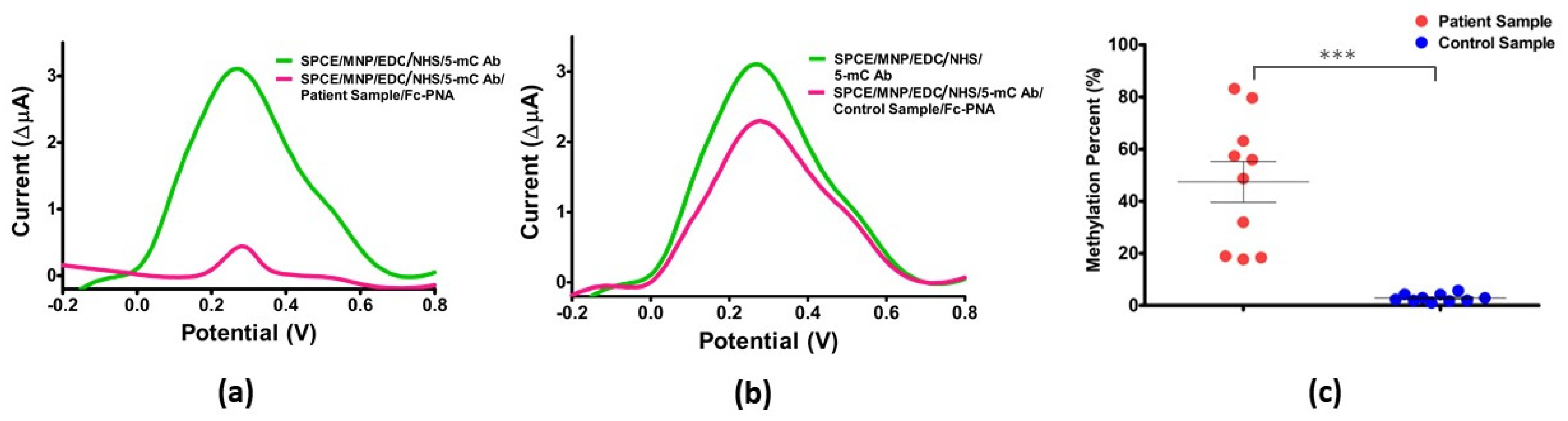 Biosensors 12 00736 g006