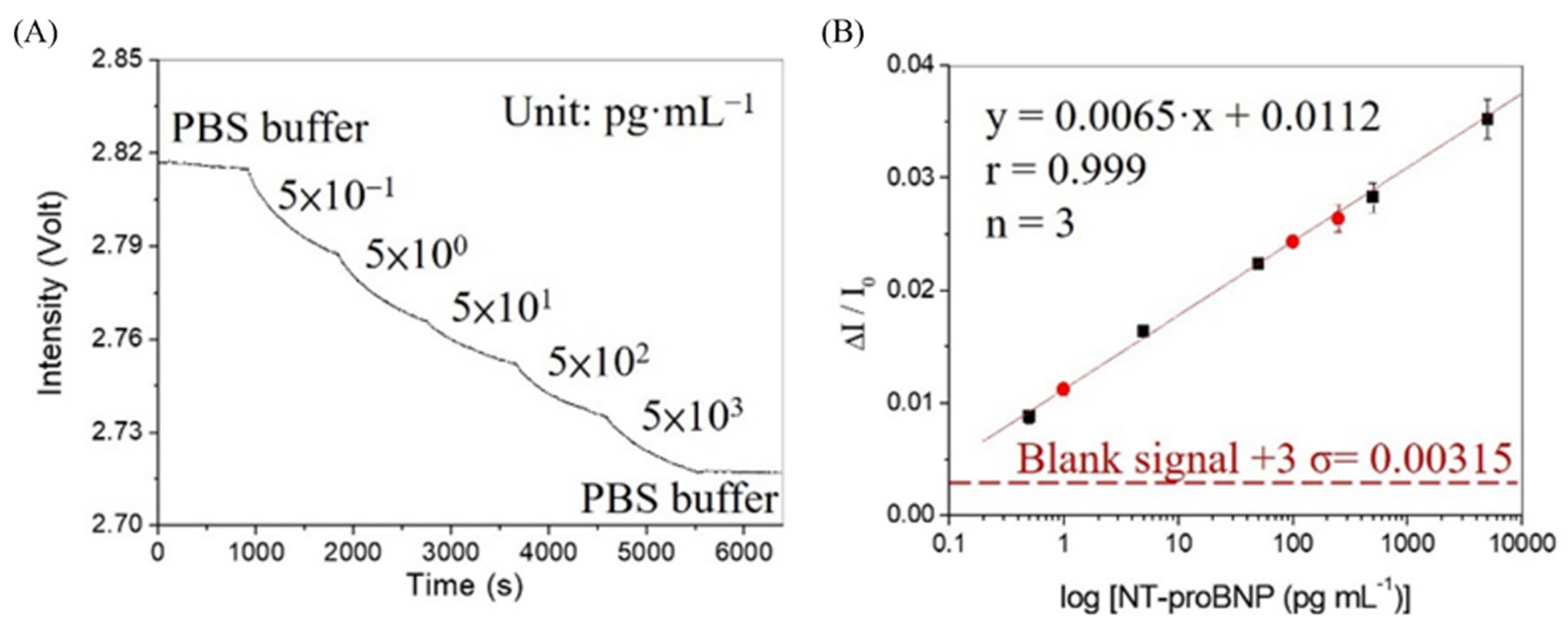 Biosensors 12 00746 g006