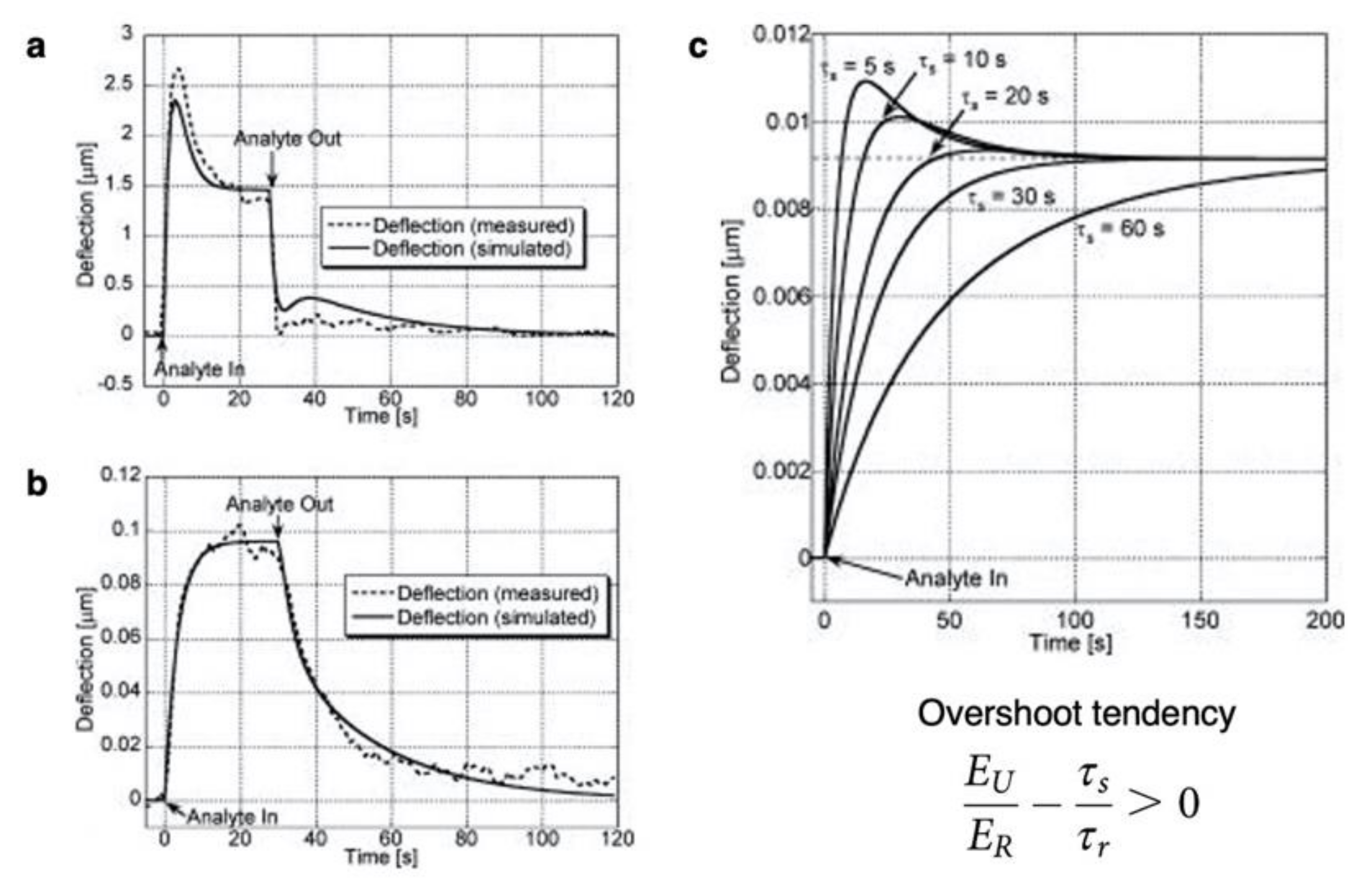 Biosensors 12 00762 g006 Biosensors 12 00762 g006