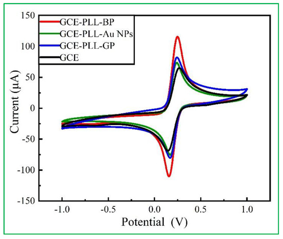 Label-Free Aptasensor for Detection of Fipronil Based on