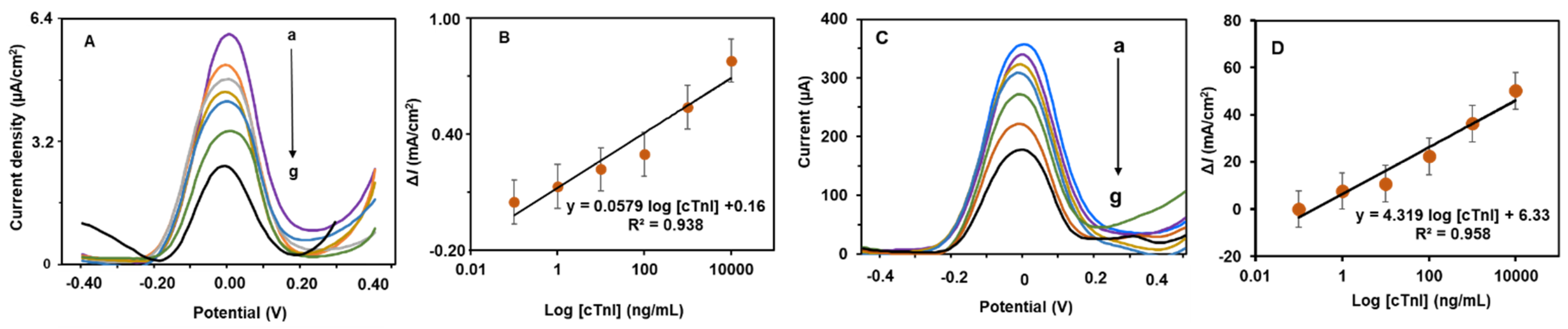Biosensors 12 00783 g008