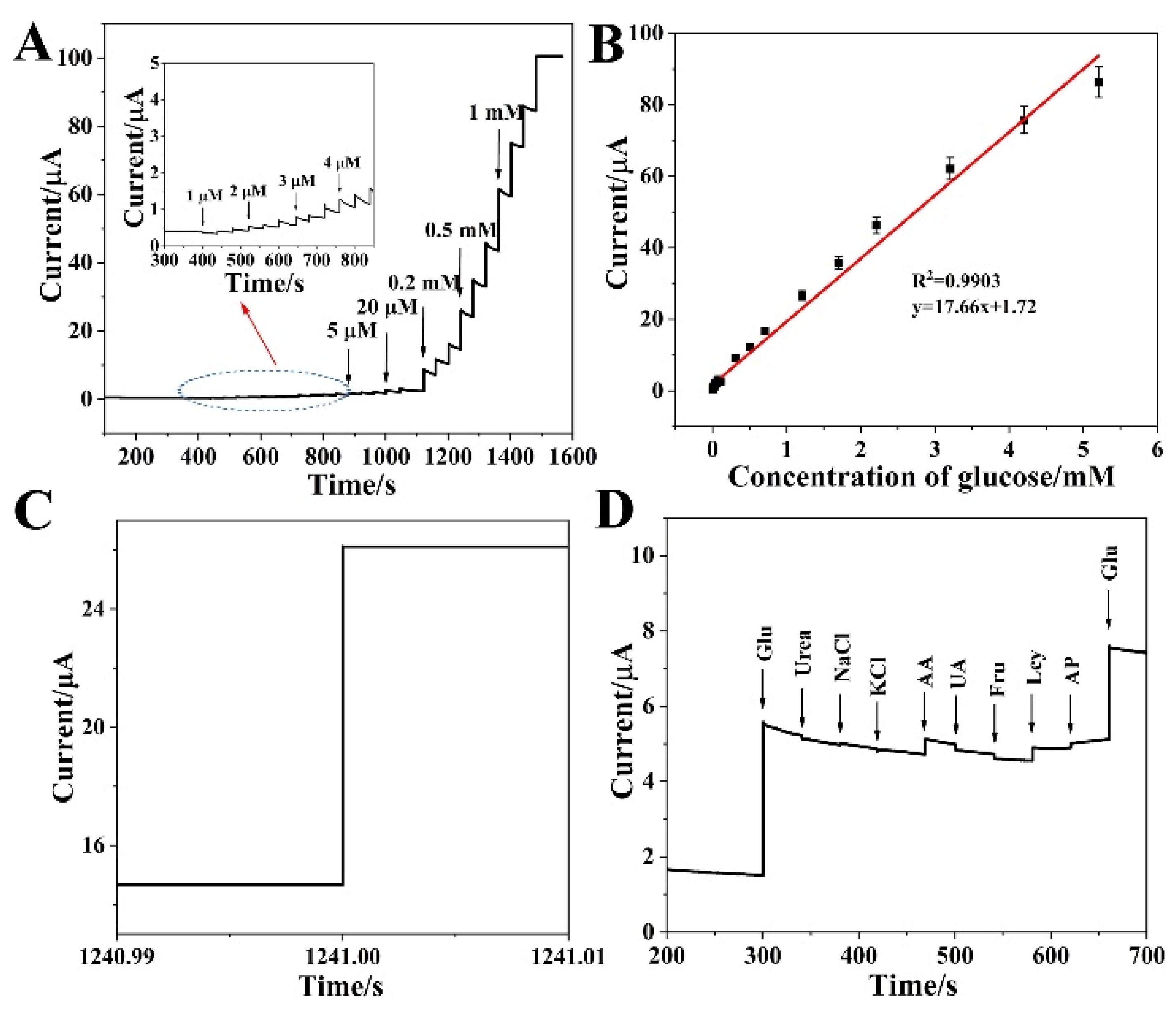 Biosensors 12 00823 g005 Biosensors 12 00823 g005
