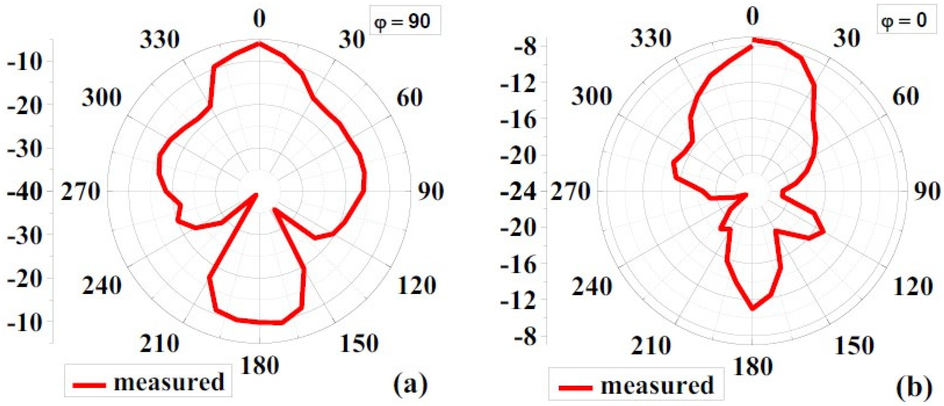 Biosensors Free FullText LowCost AntennaArrayBased