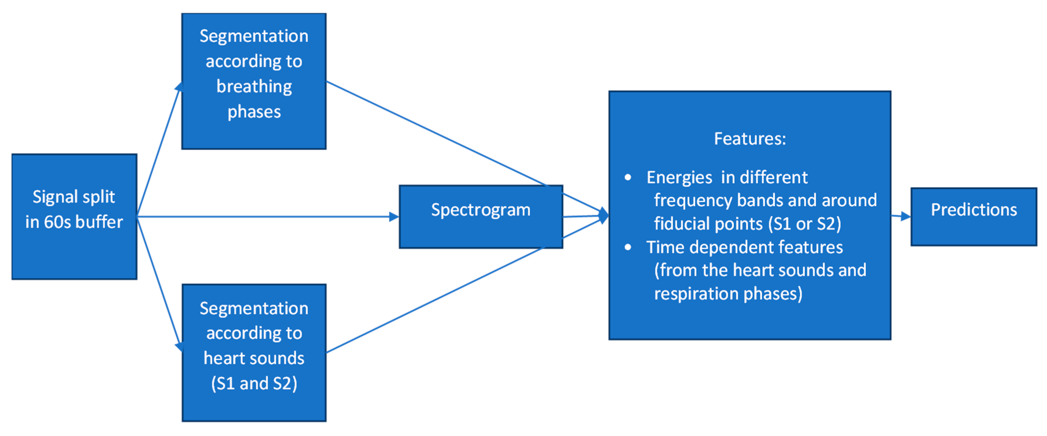 Biosensors 12 00833 g002