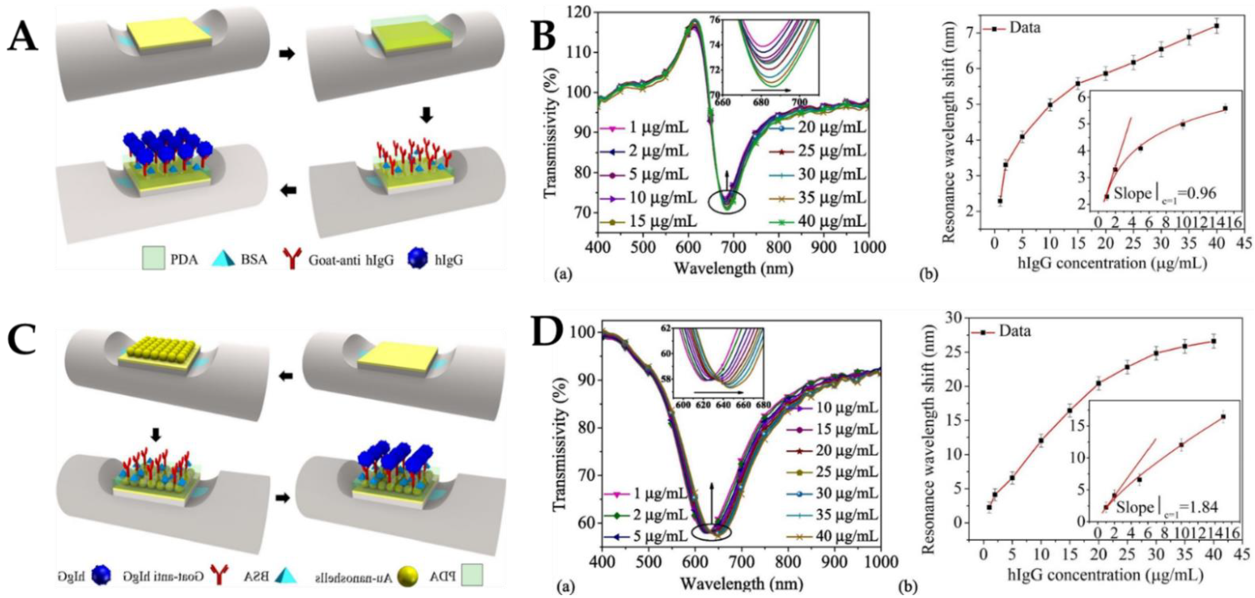 Biosensors 12 00843 g005