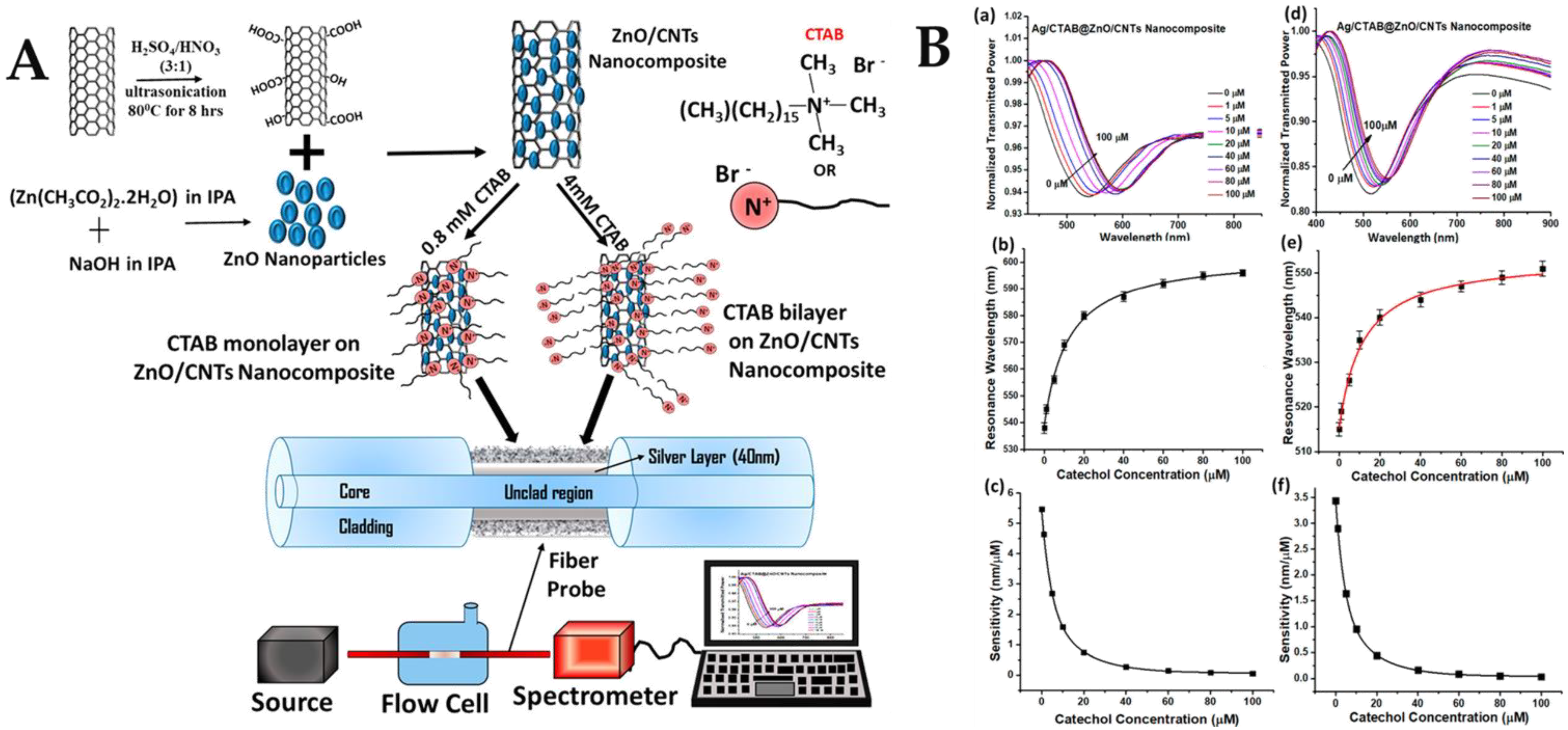 Biosensors 12 00843 g007