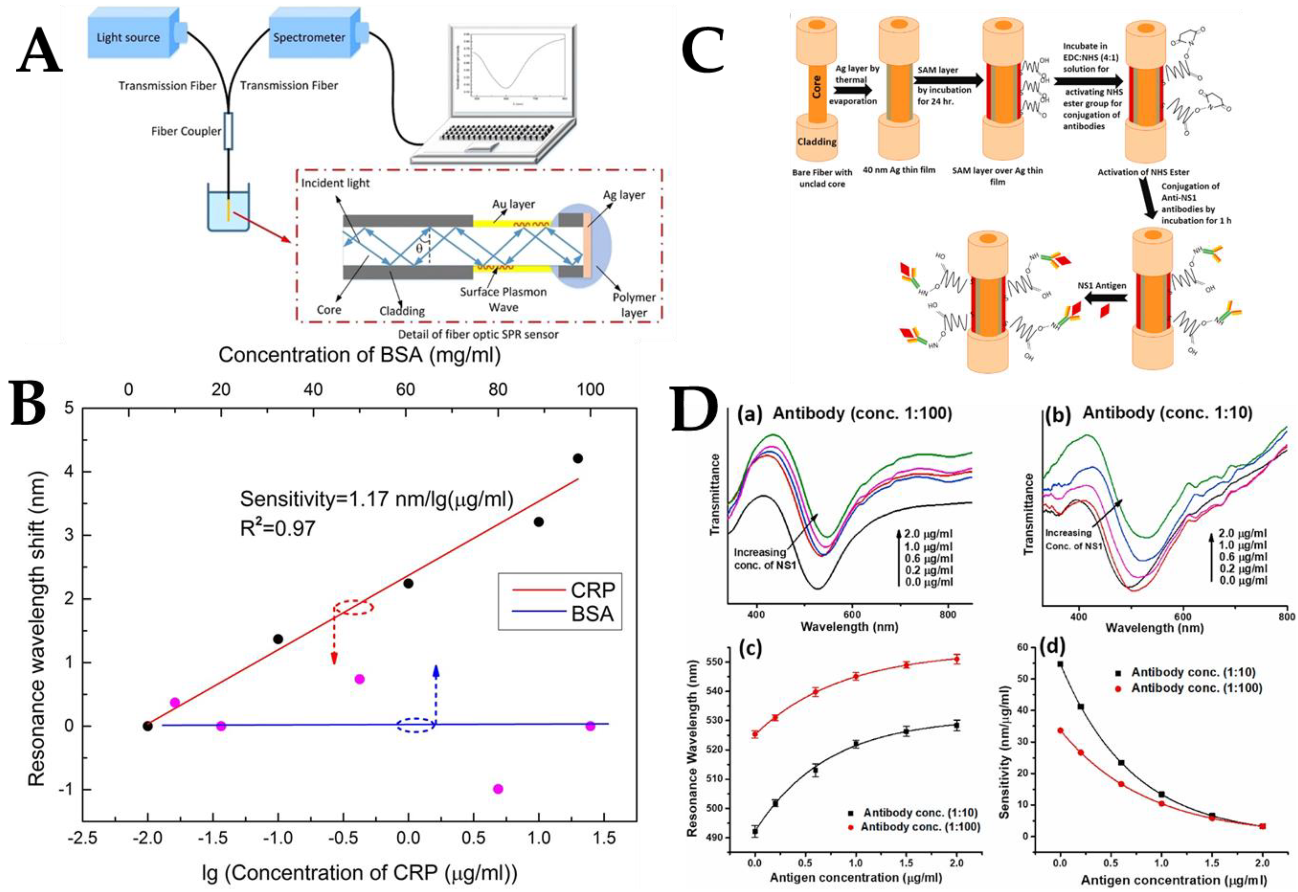 Biosensors 12 00843 g008