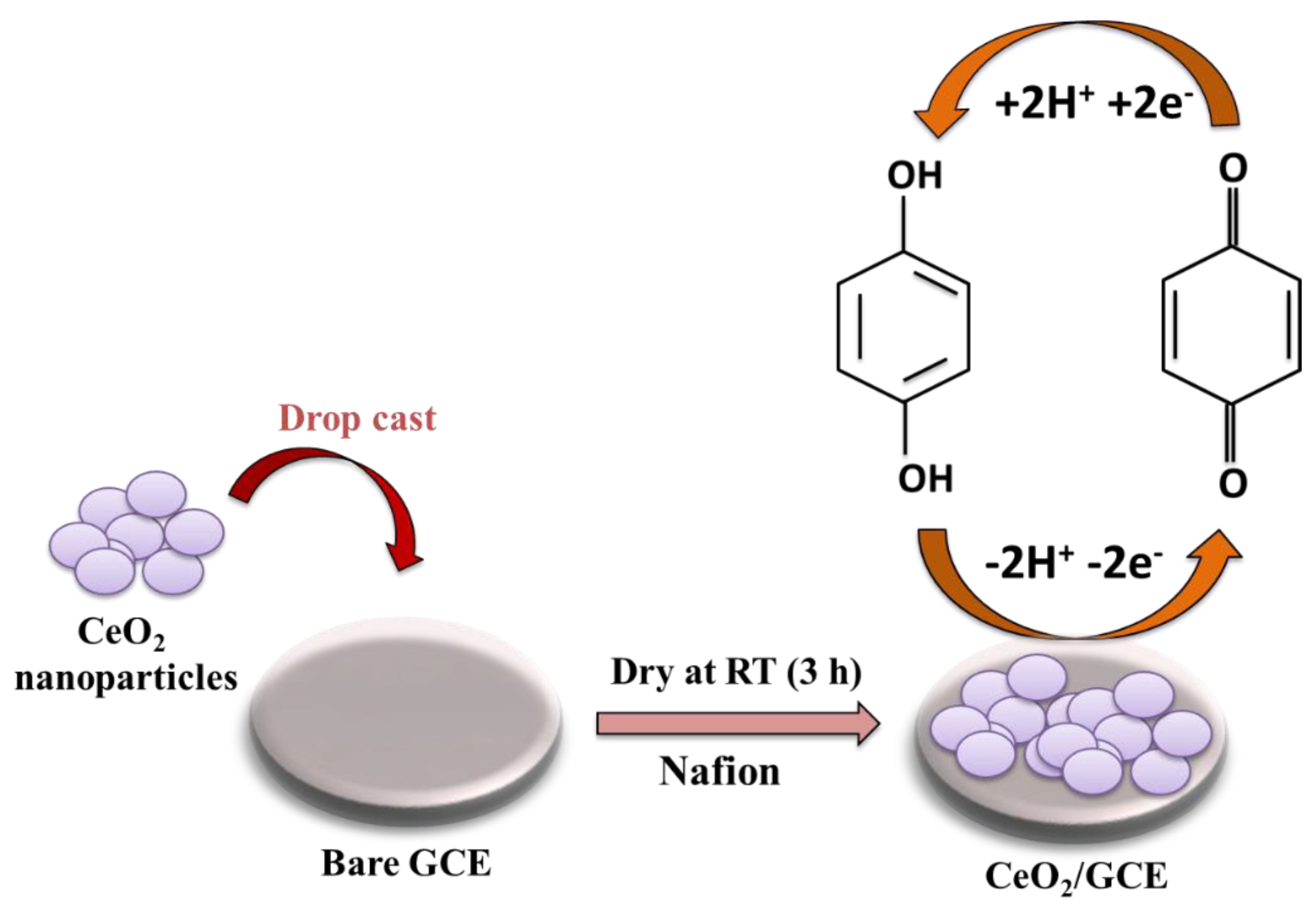 Biosensors 12 00846 sch002