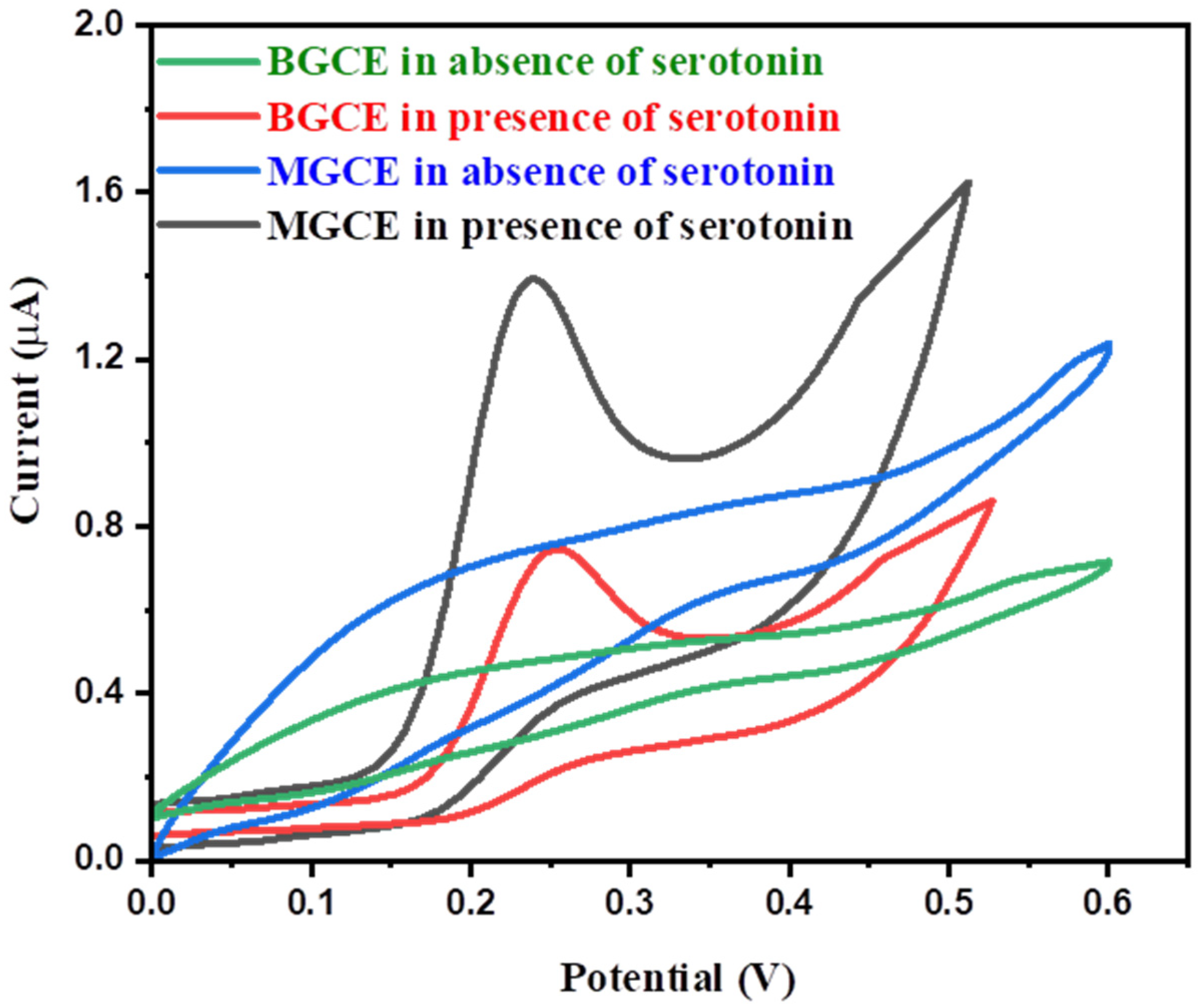Biosensors 12 00849 g004