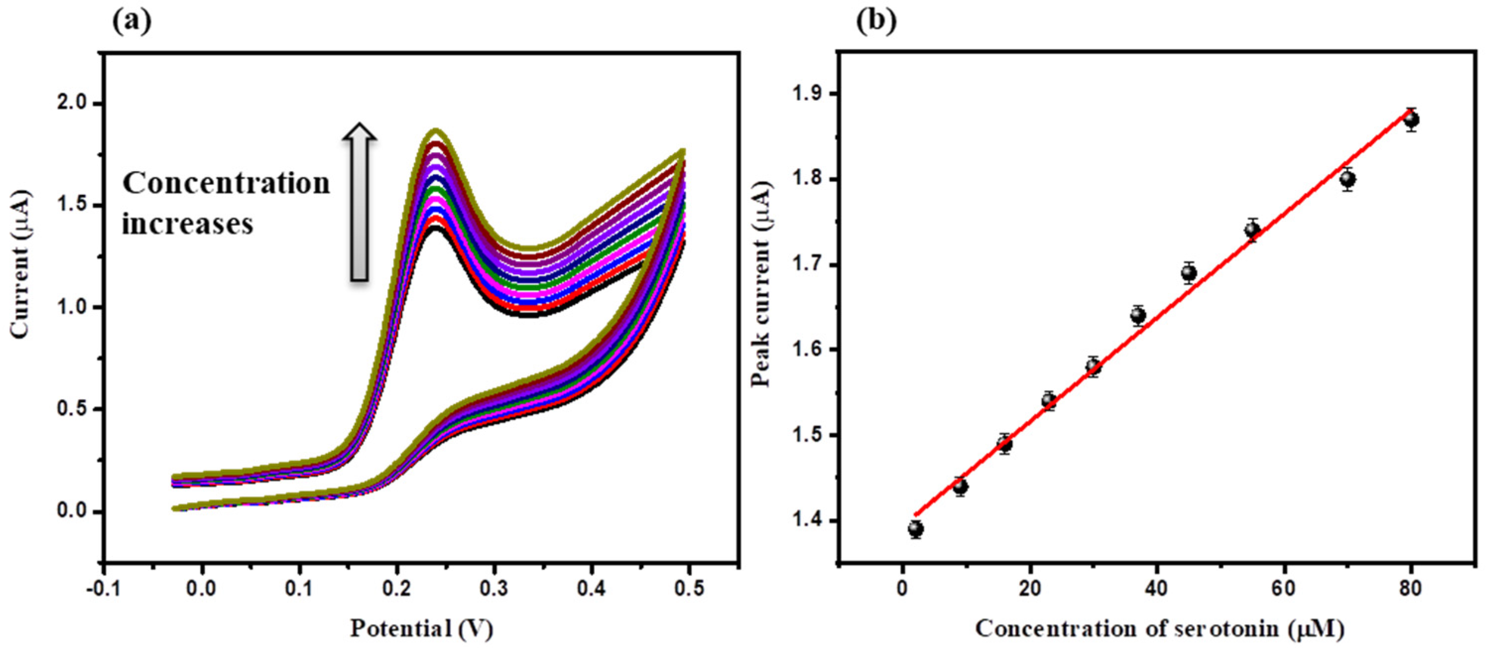 Biosensors 12 00849 g005