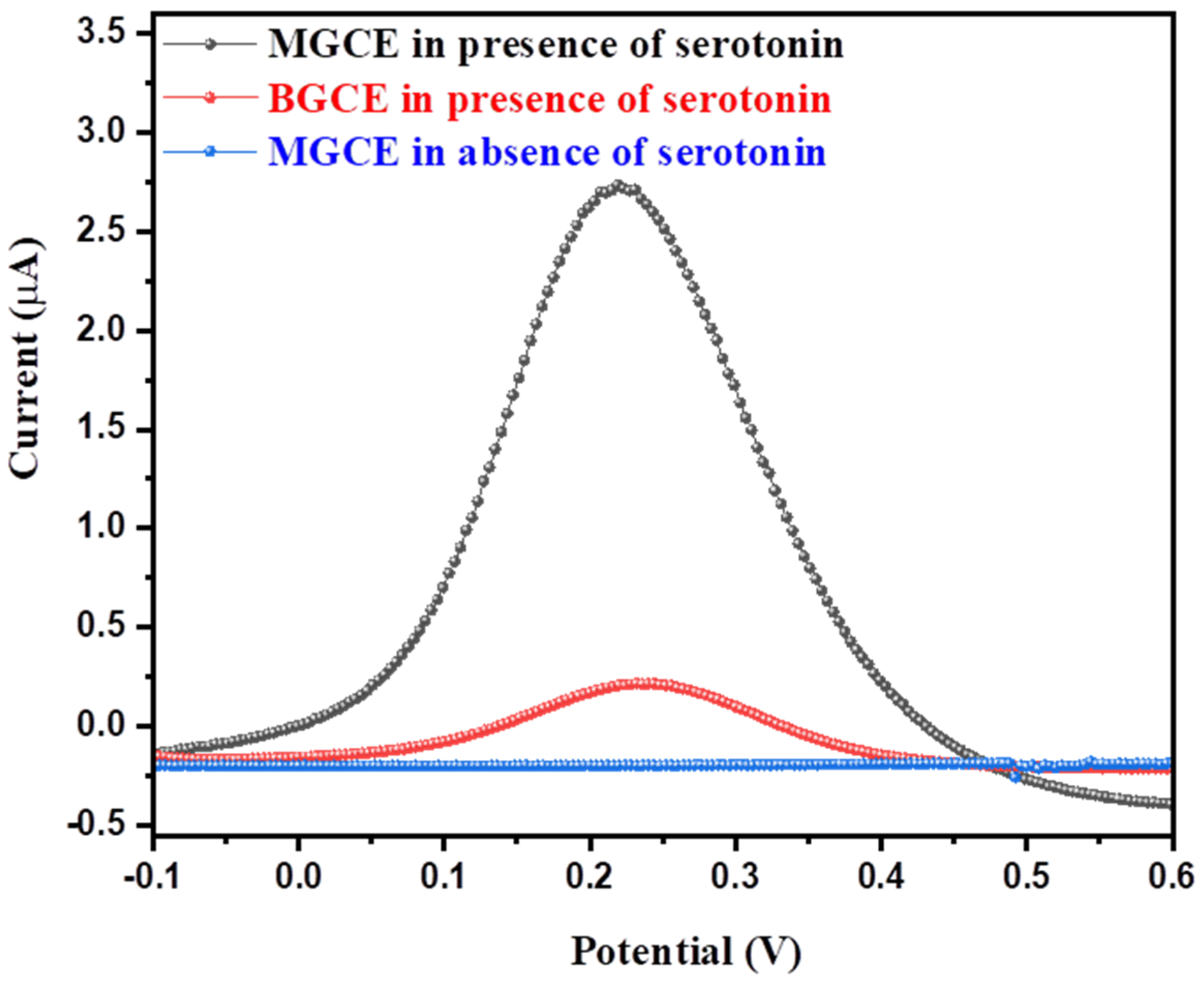 Biosensors 12 00849 g008