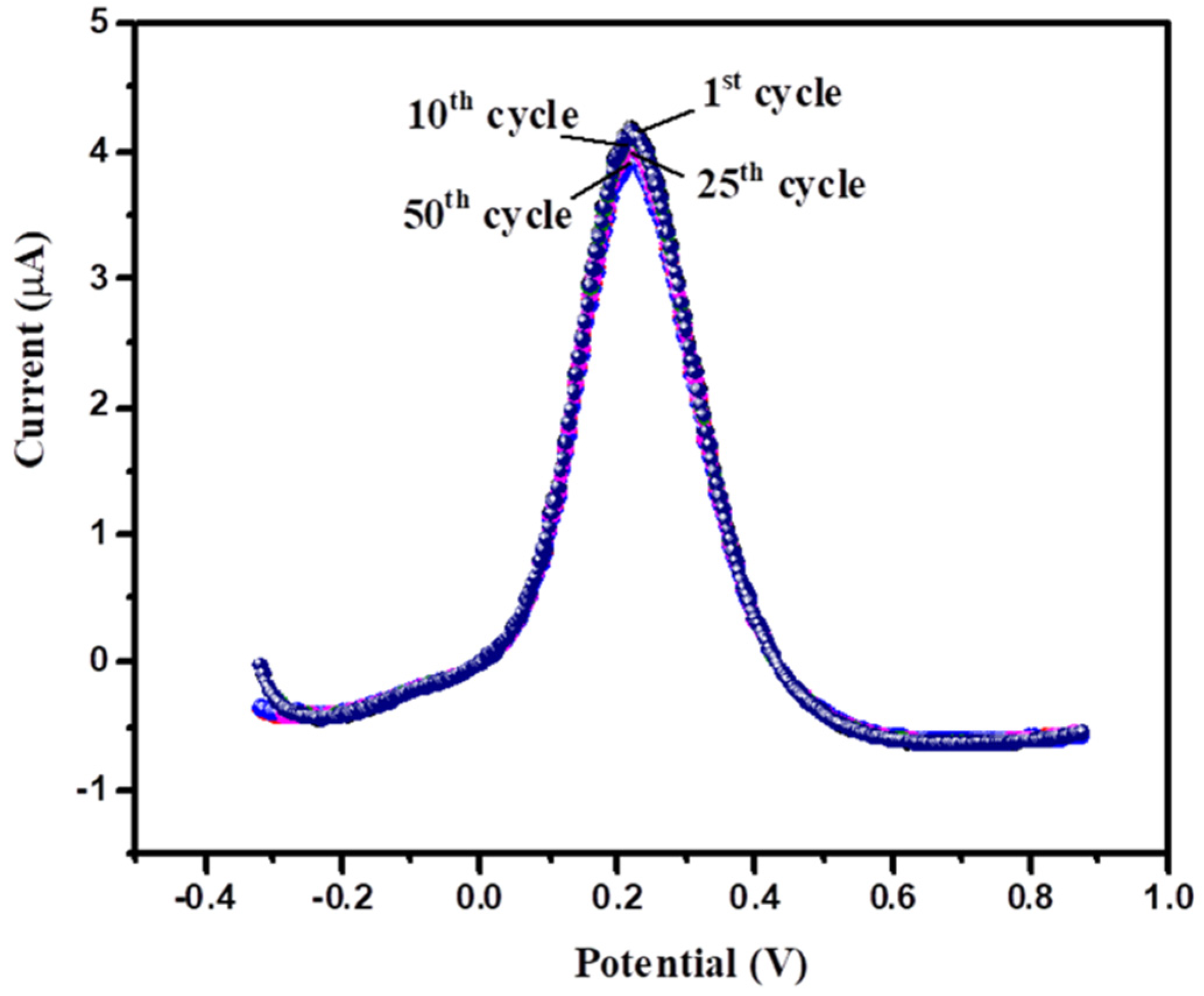 Biosensors 12 00849 g011
