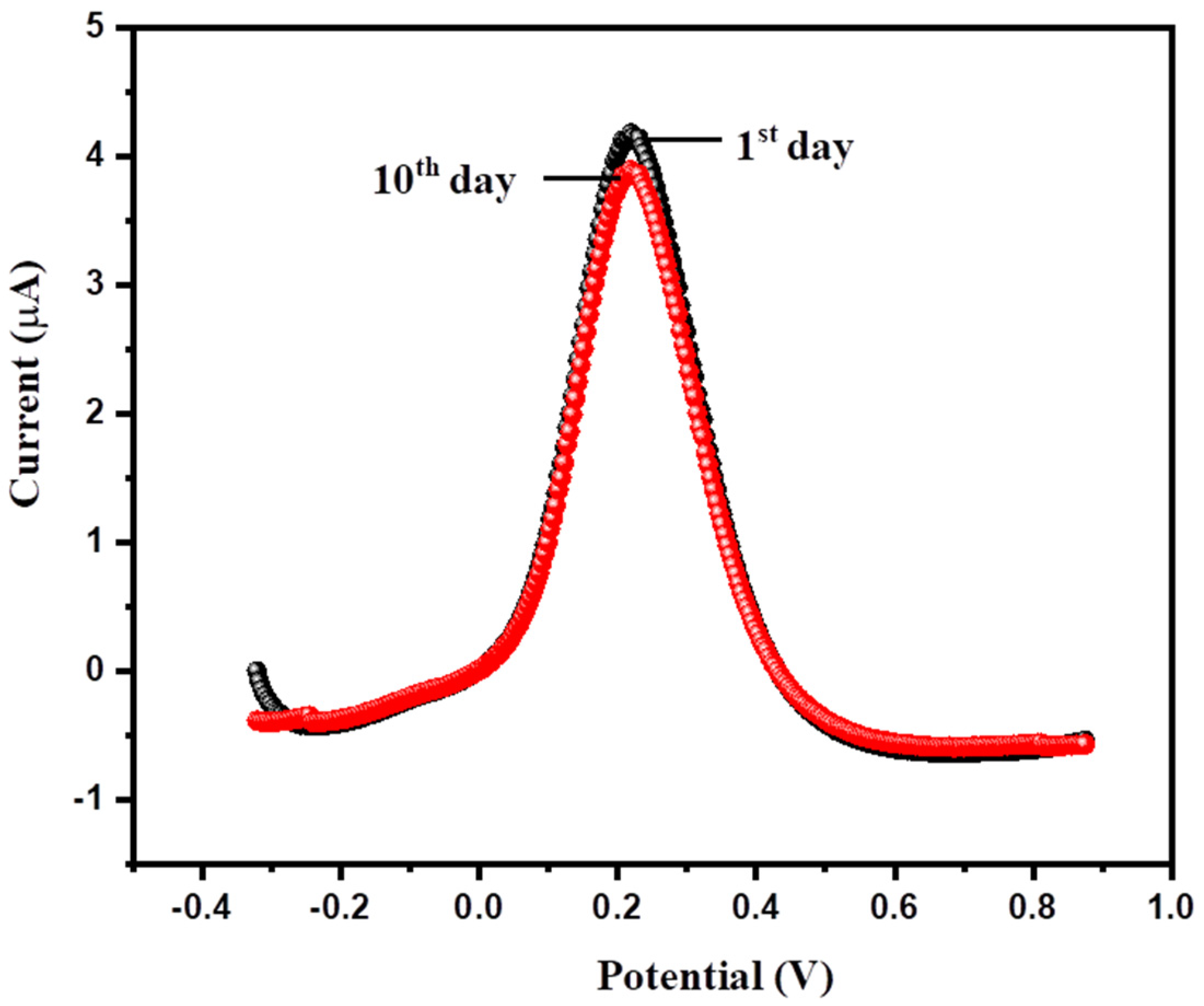 Biosensors 12 00849 g012