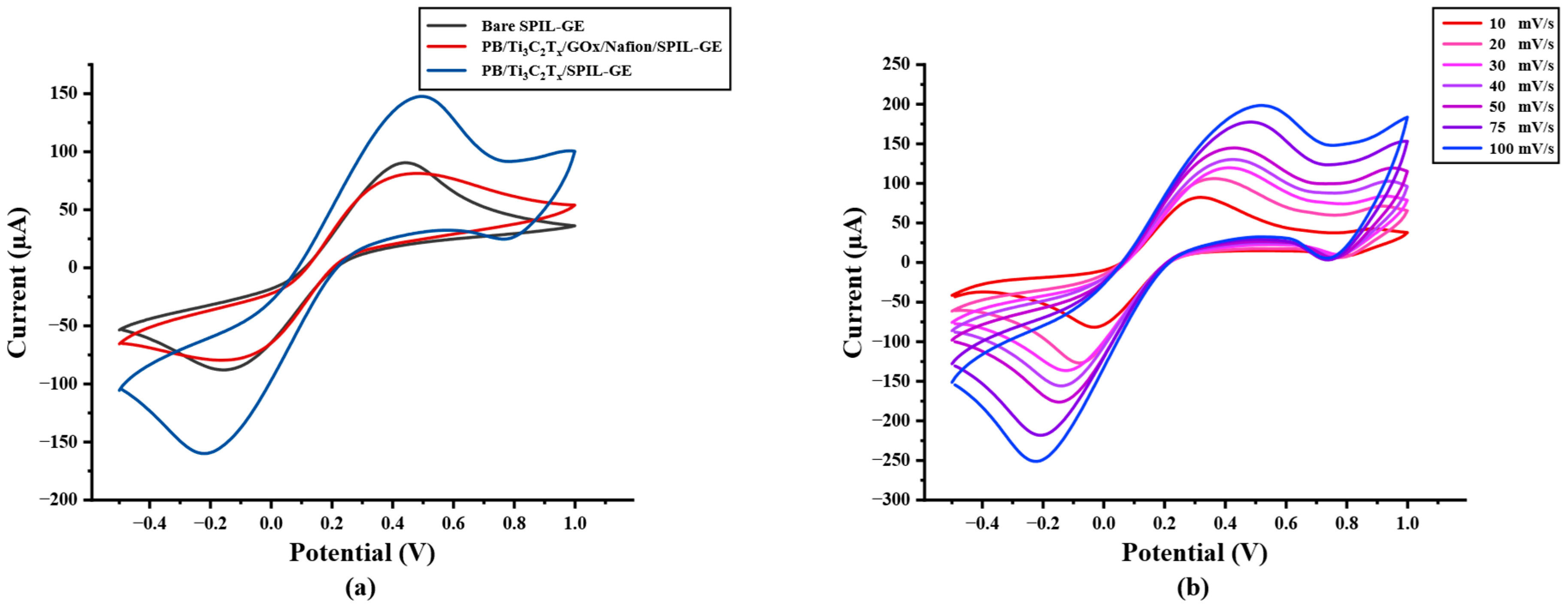 Biosensors 12 00852 g002a