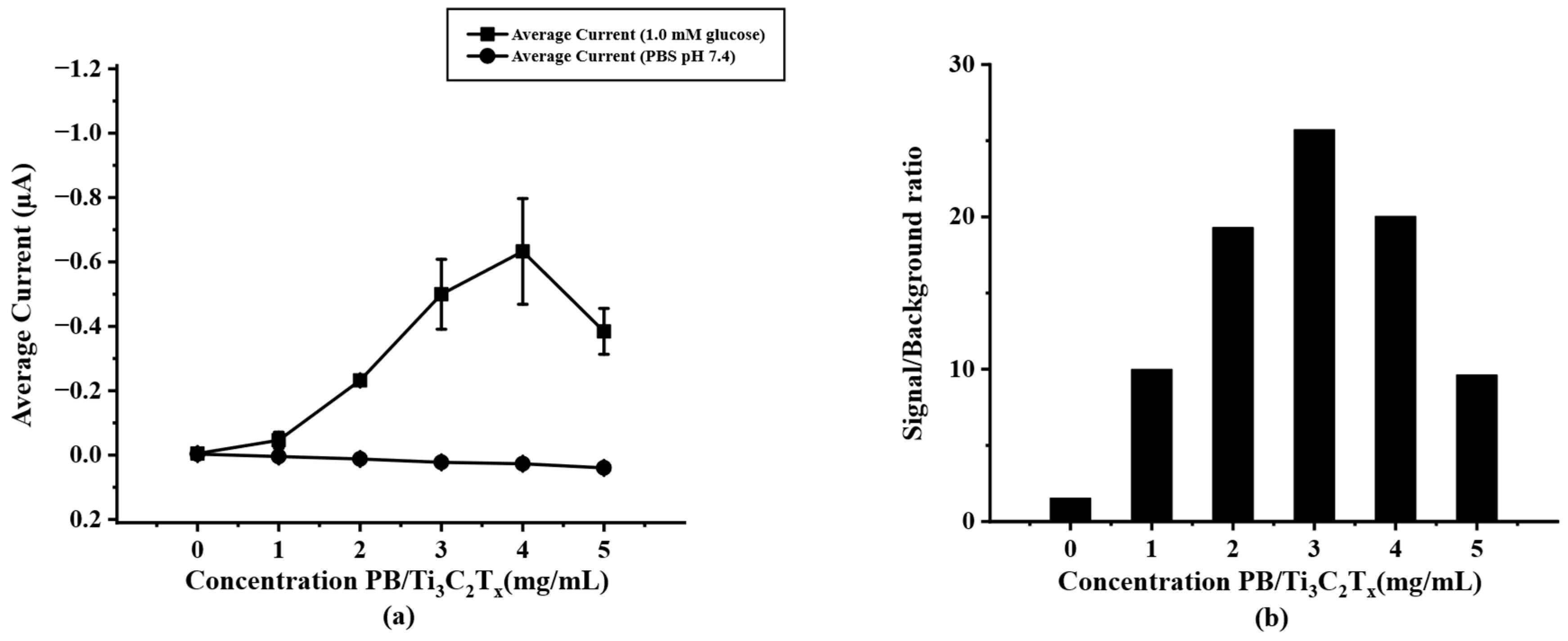 Biosensors 12 00852 g004