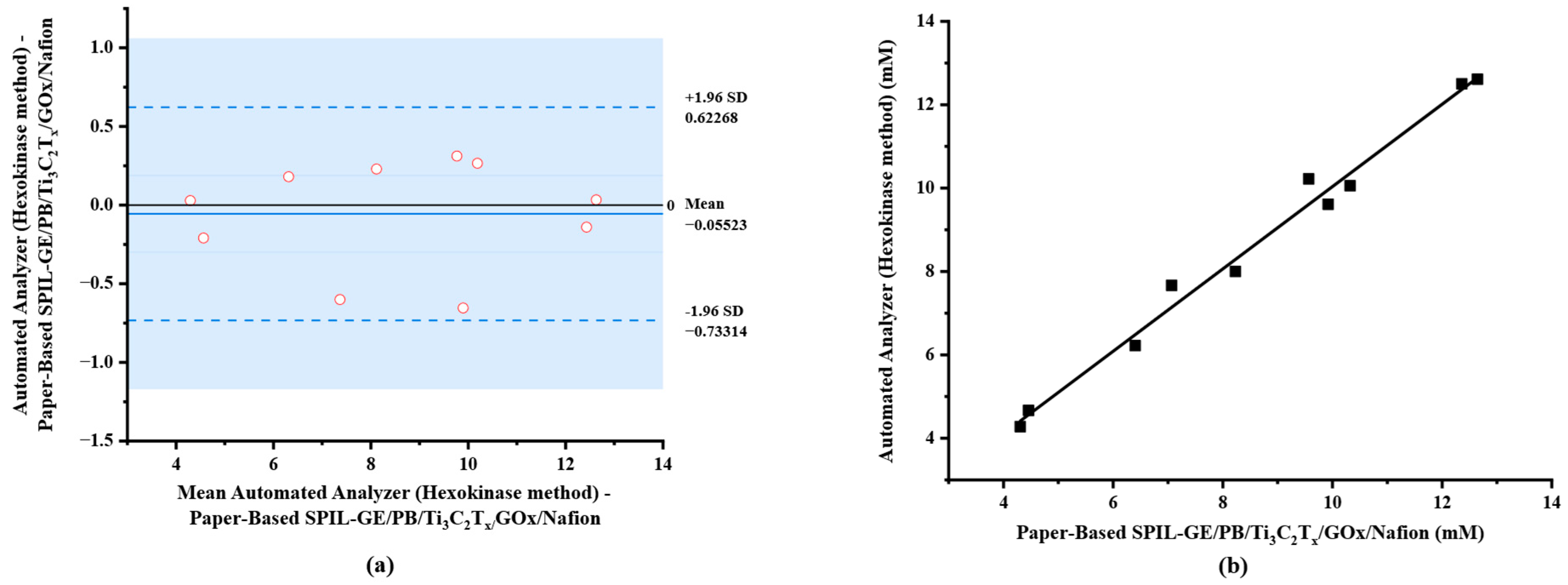 Biosensors 12 00852 g007