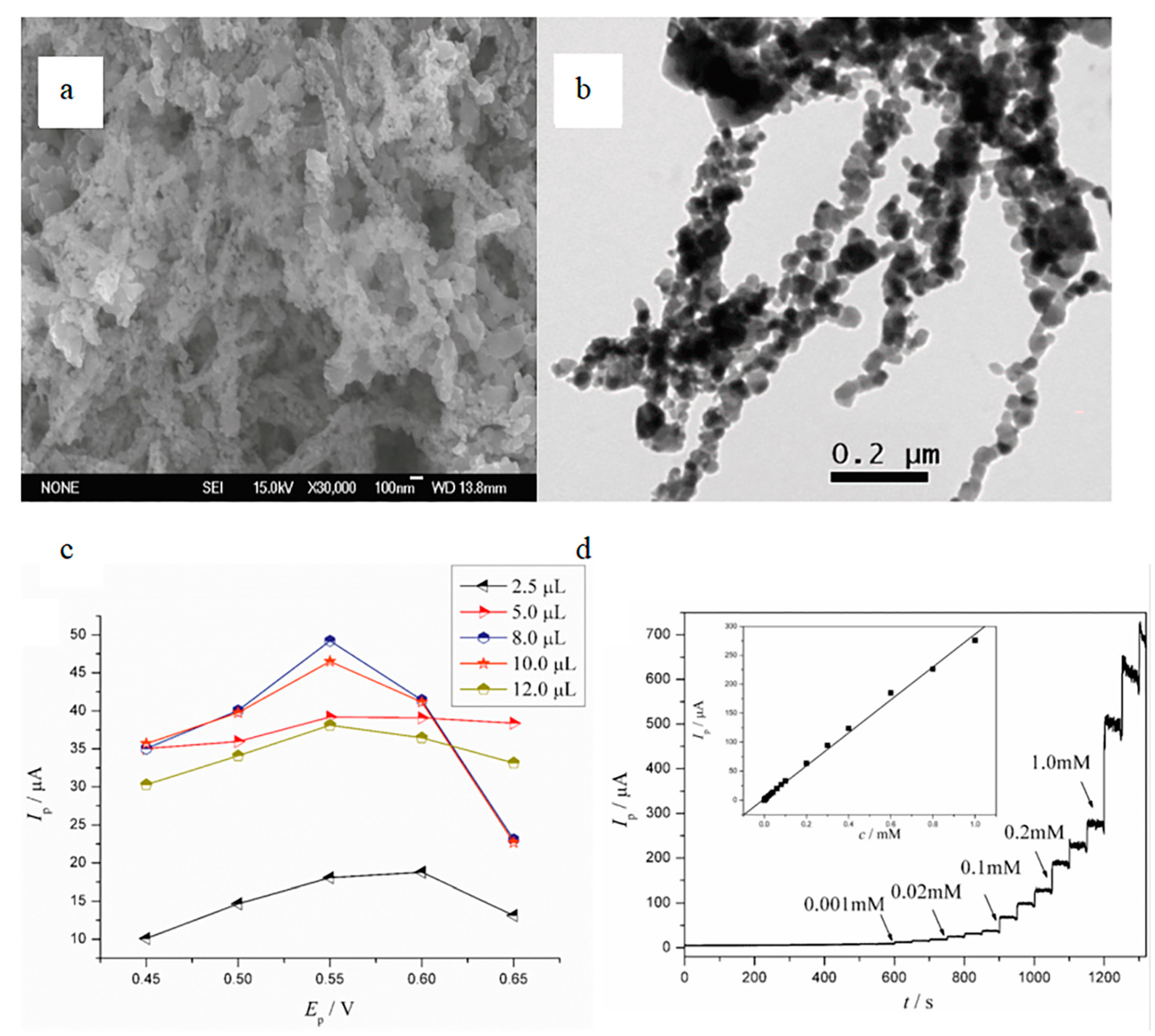 Biosensors 12 00876 g009 Biosensors 12 00876 g009