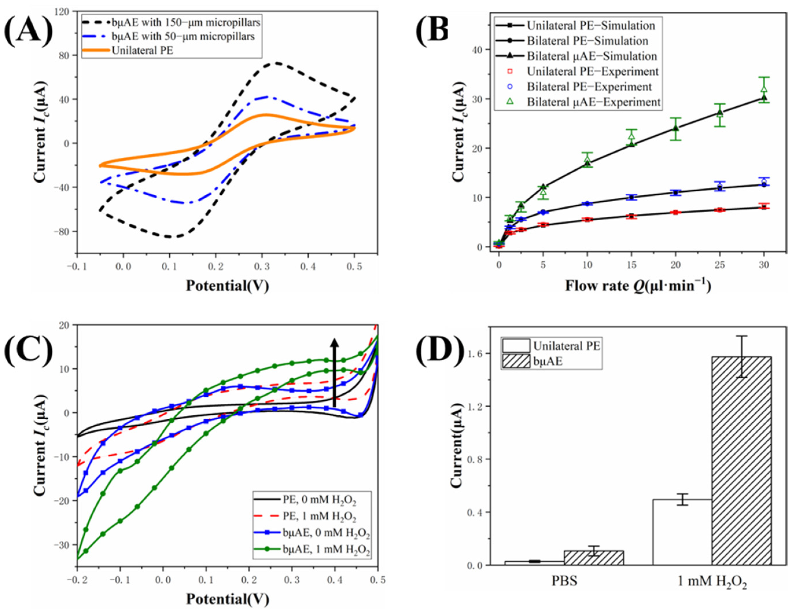 Biosensors 12 00878 g008