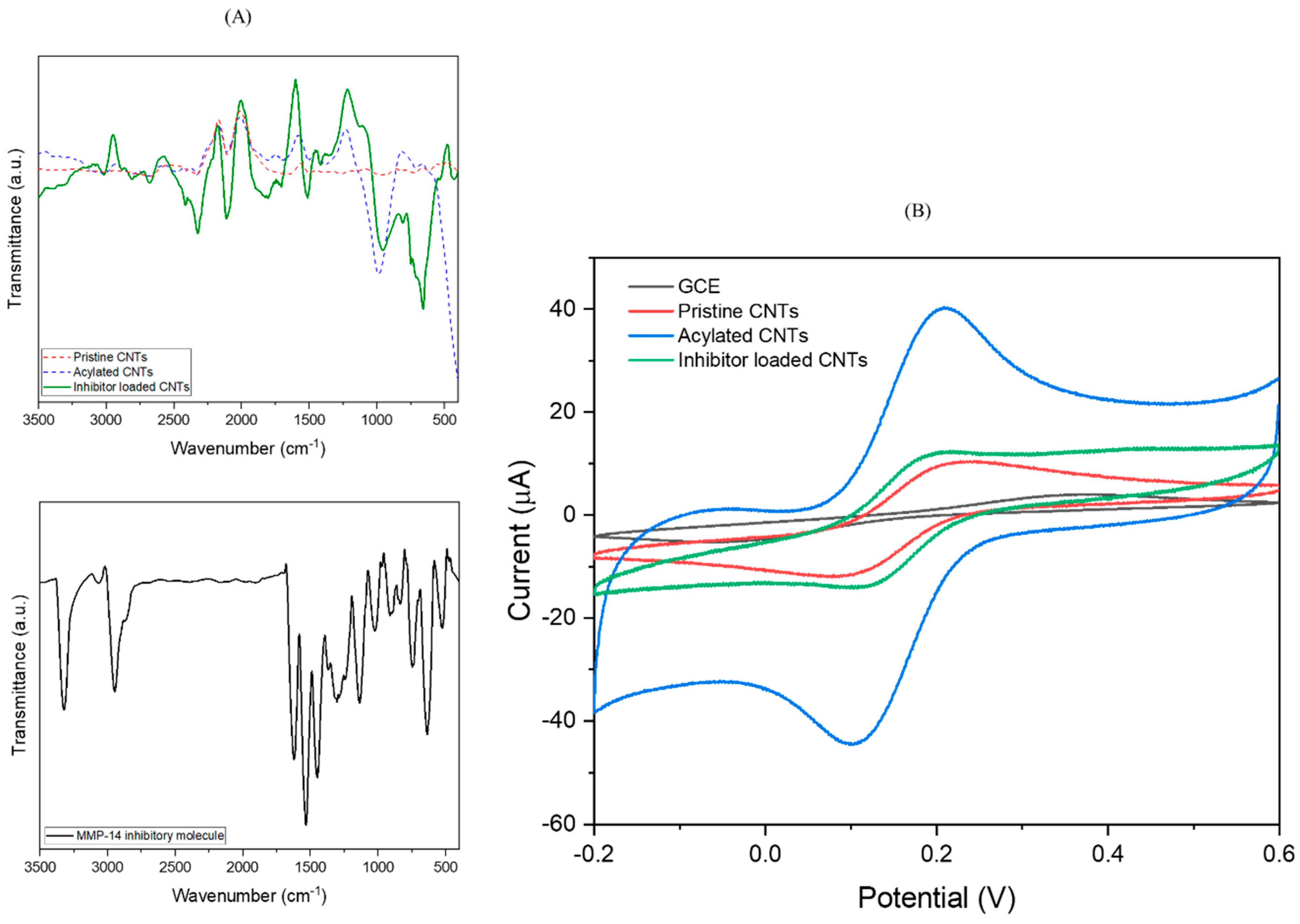 Biosensors 12 00884 g002 Biosensors 12 00884 g002
