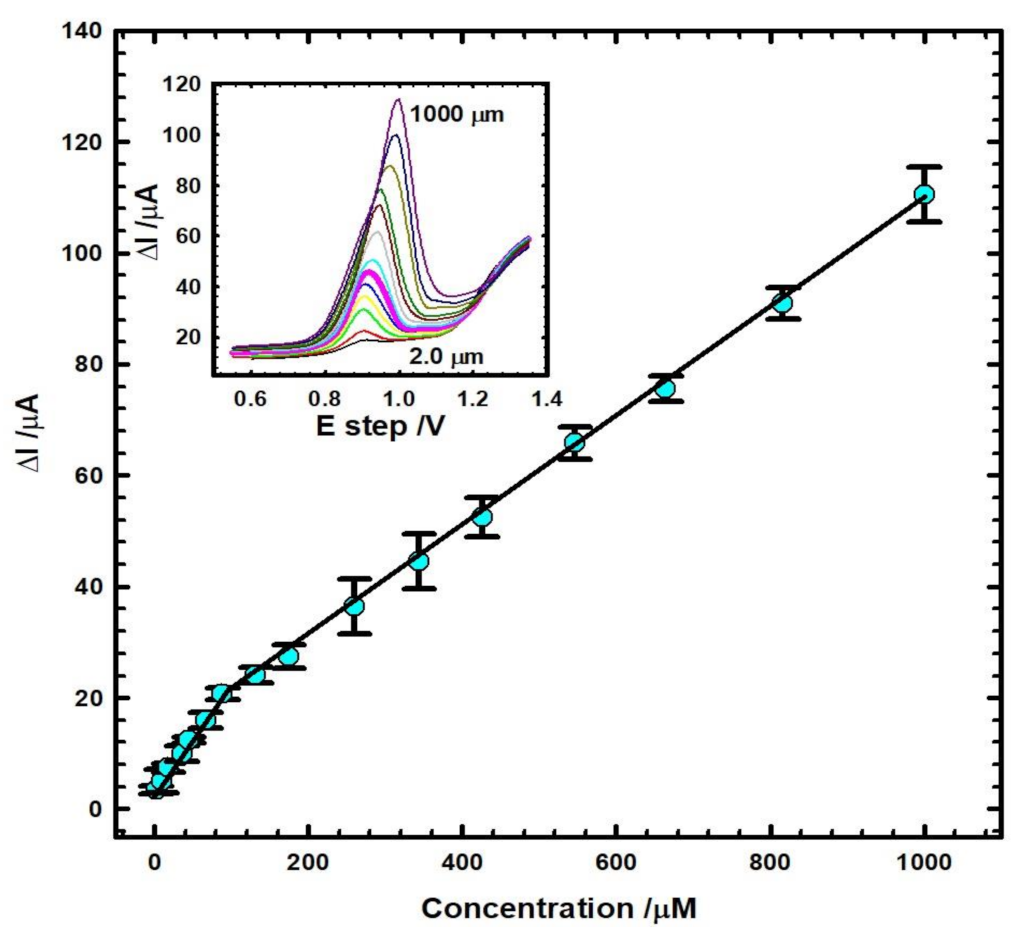 Biosensors 12 00906 g006