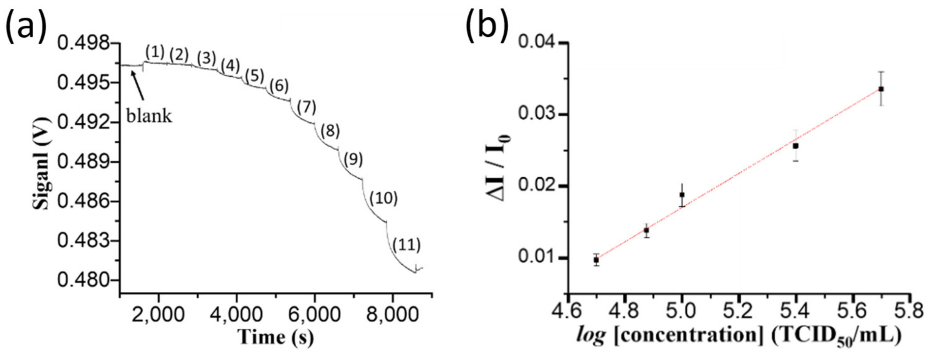 Biosensors 12 00907 g002
