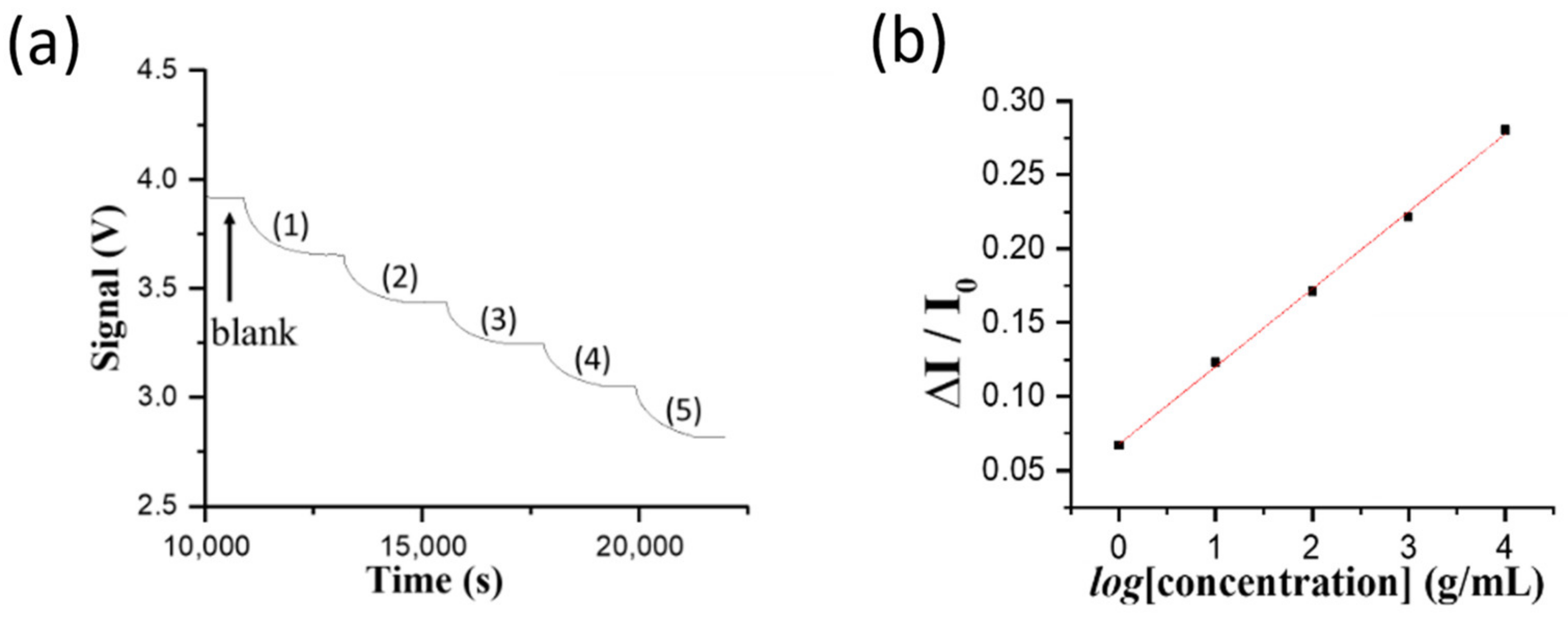 Biosensors 12 00907 g004