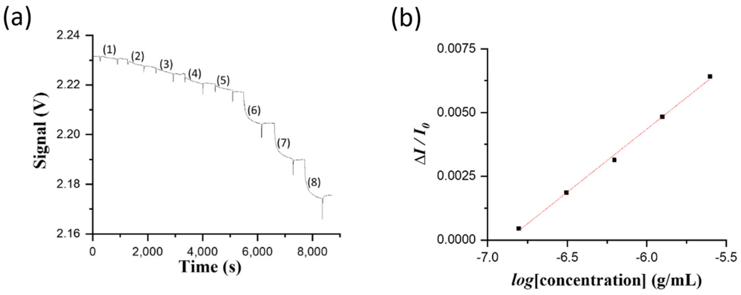 Biosensors 12 00907 g005