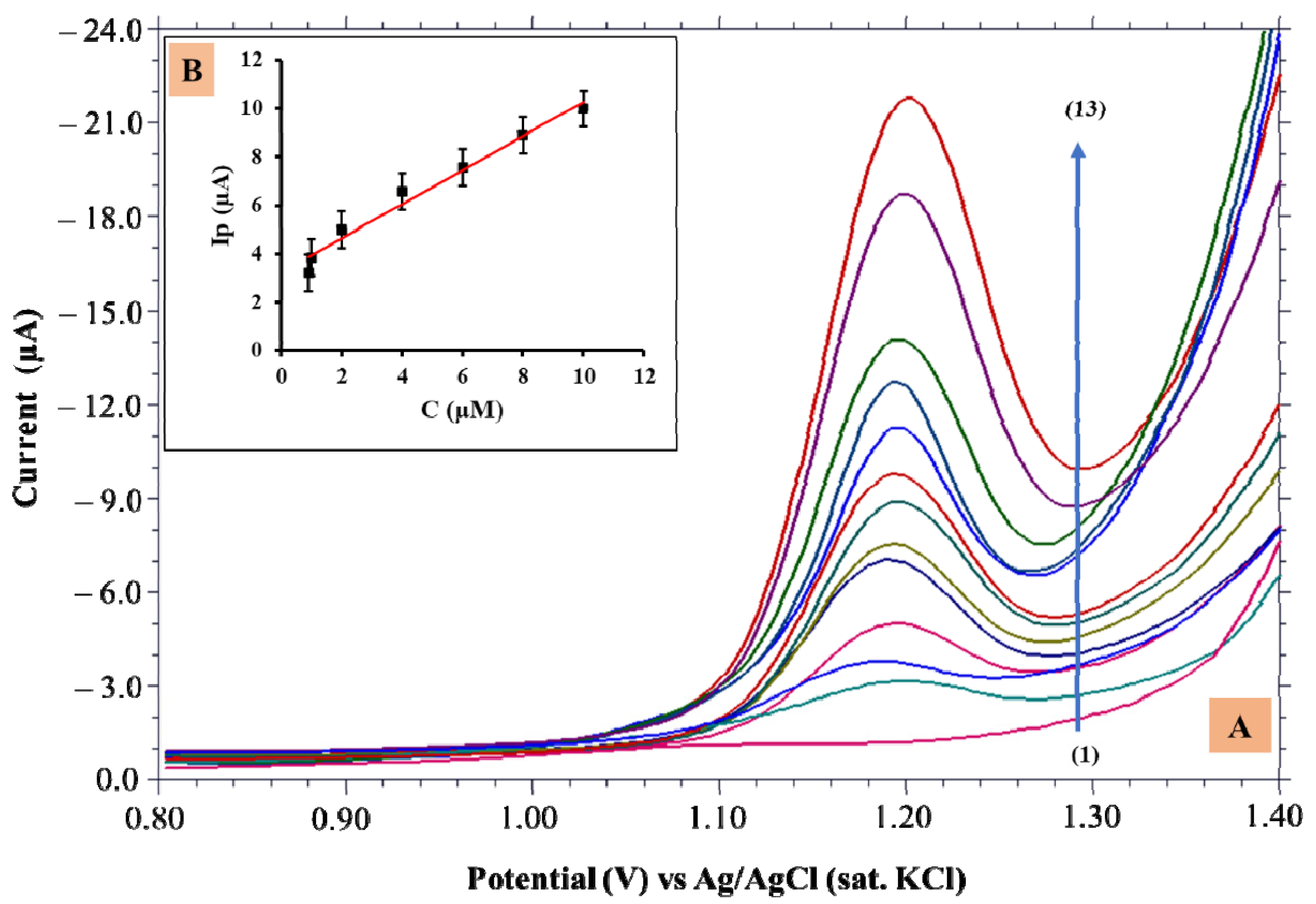 Biosensors 12 00909 g004 Biosensors 12 00909 g004