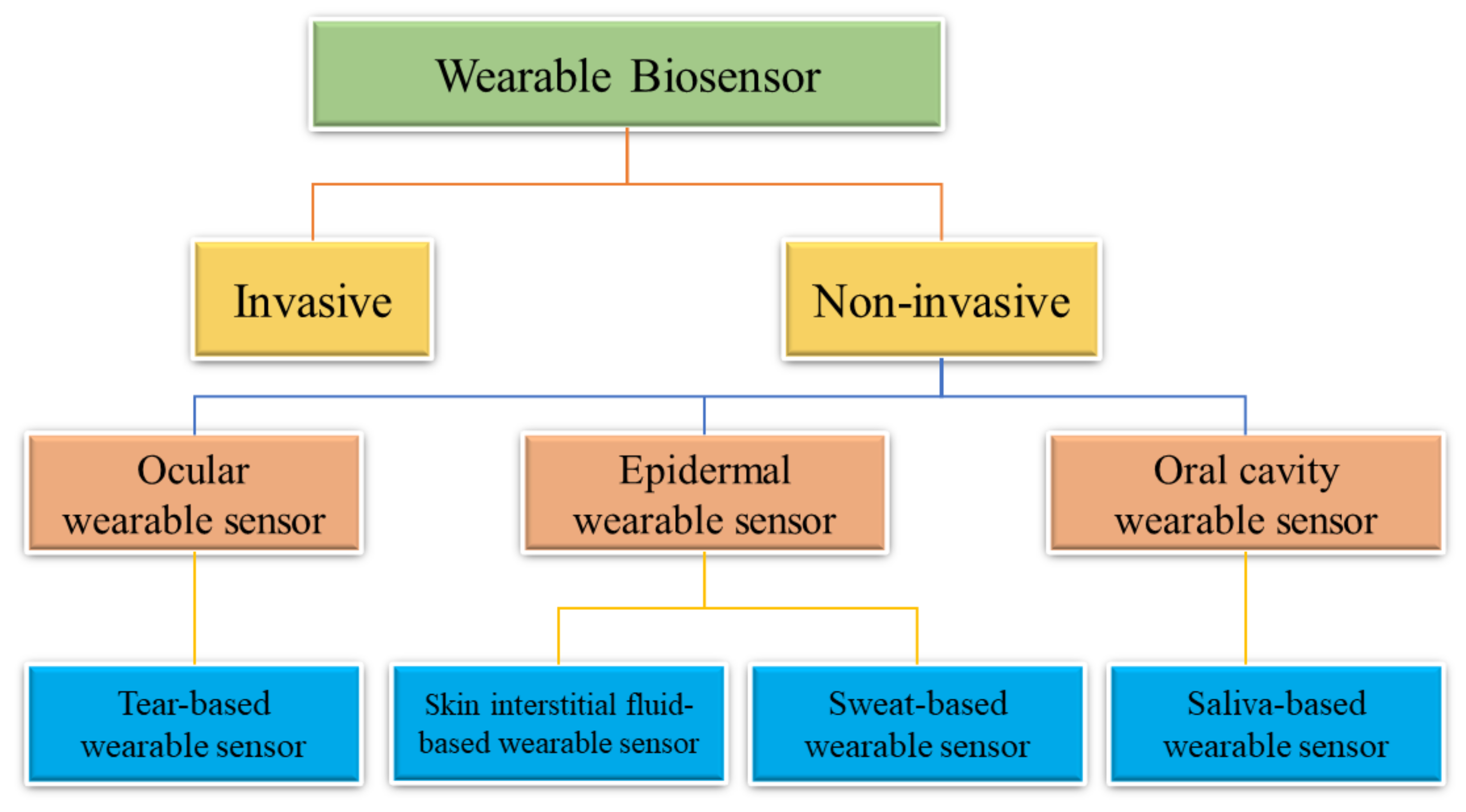 Biosensors 12 00910 g015 Biosensors 12 00910 g015