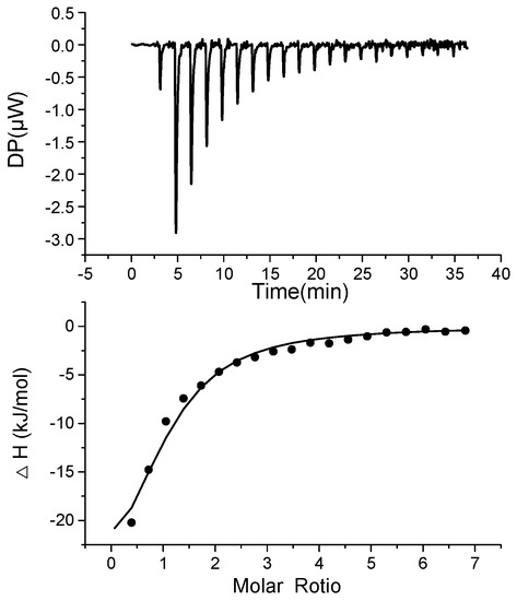 The Characterization of Binding between Aptamer and