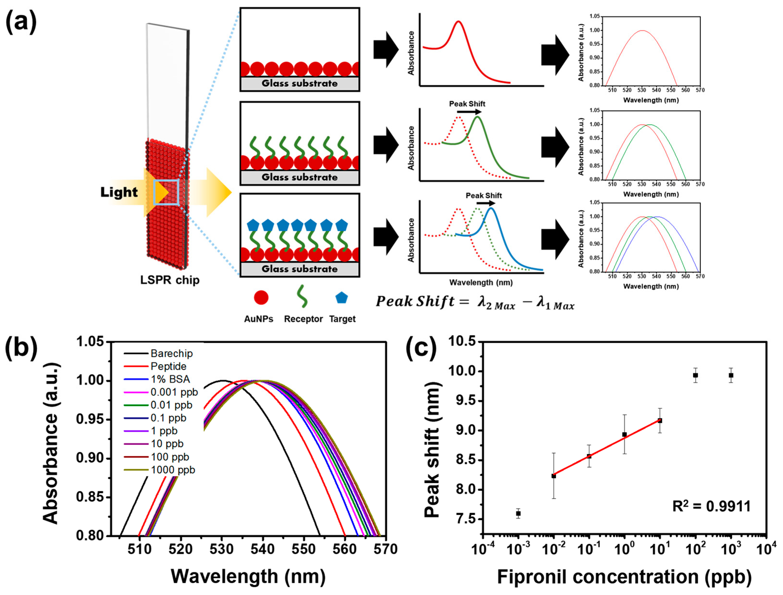 Biosensors 12 00914 g003