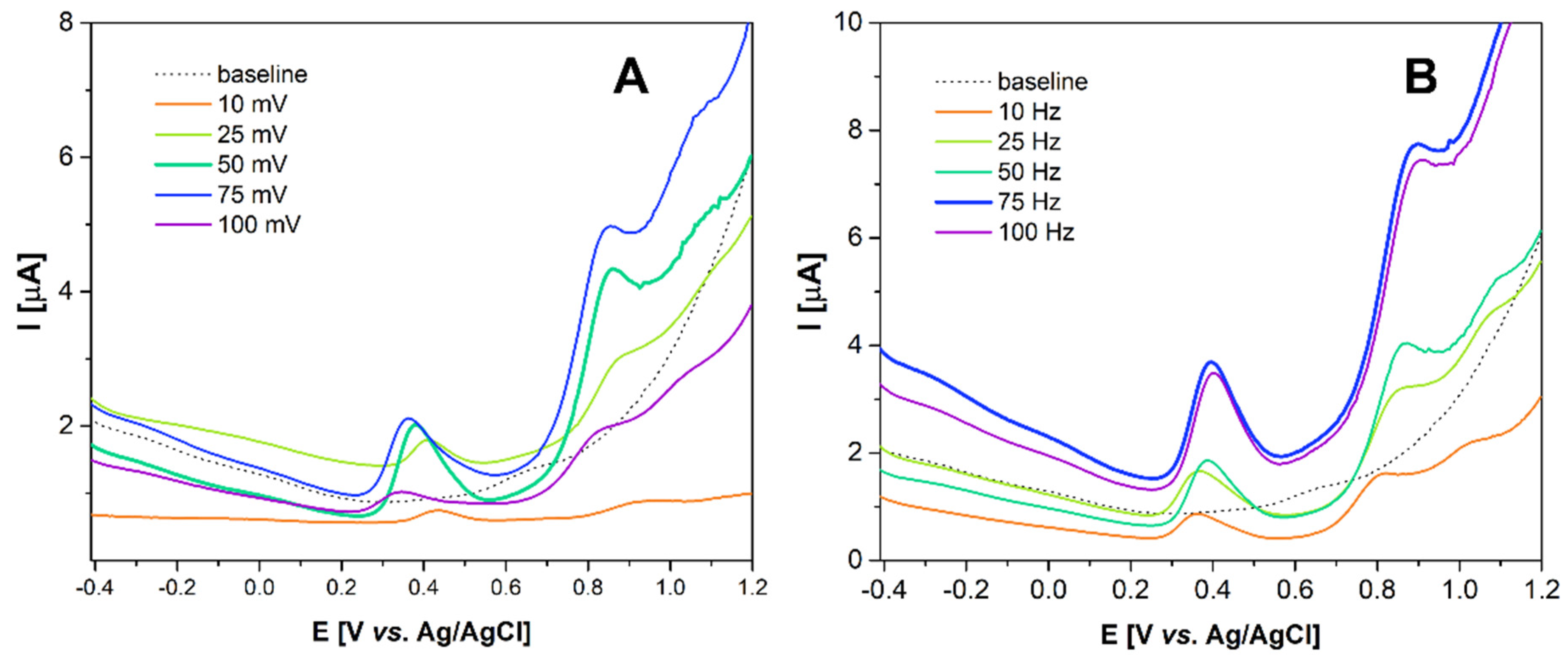 Biosensors 12 00932 g005