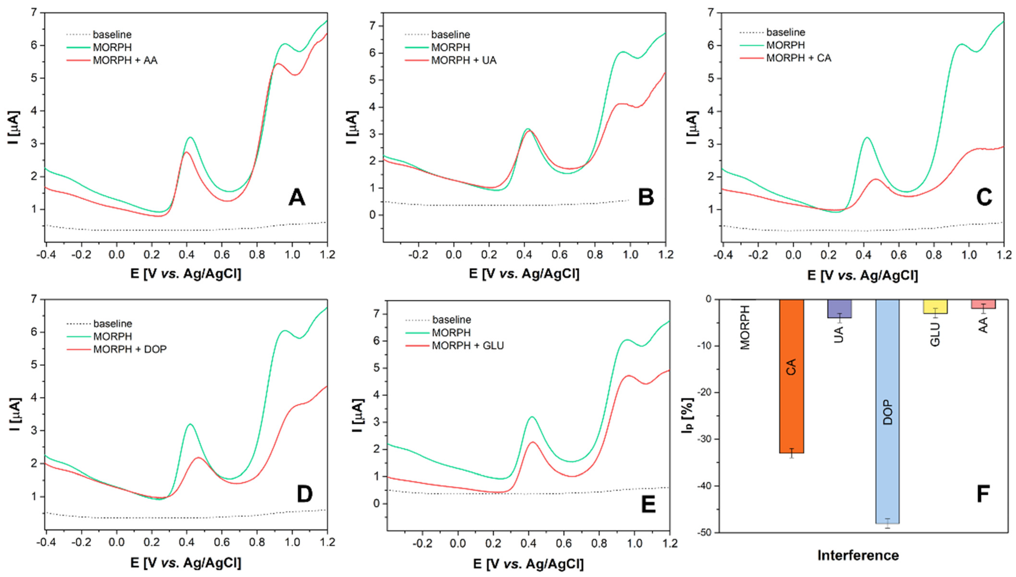 Biosensors 12 00932 g007