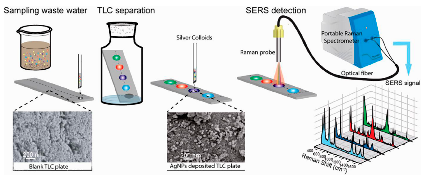Biosensors Free FullText Review of ThinLayer Chromatography