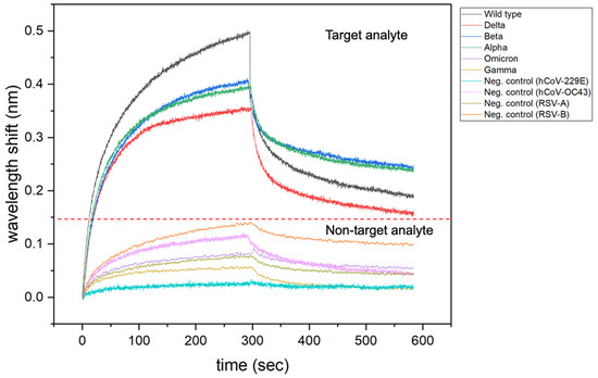 An Experimental Framework for Developing Point-of-Need Biosensors ...